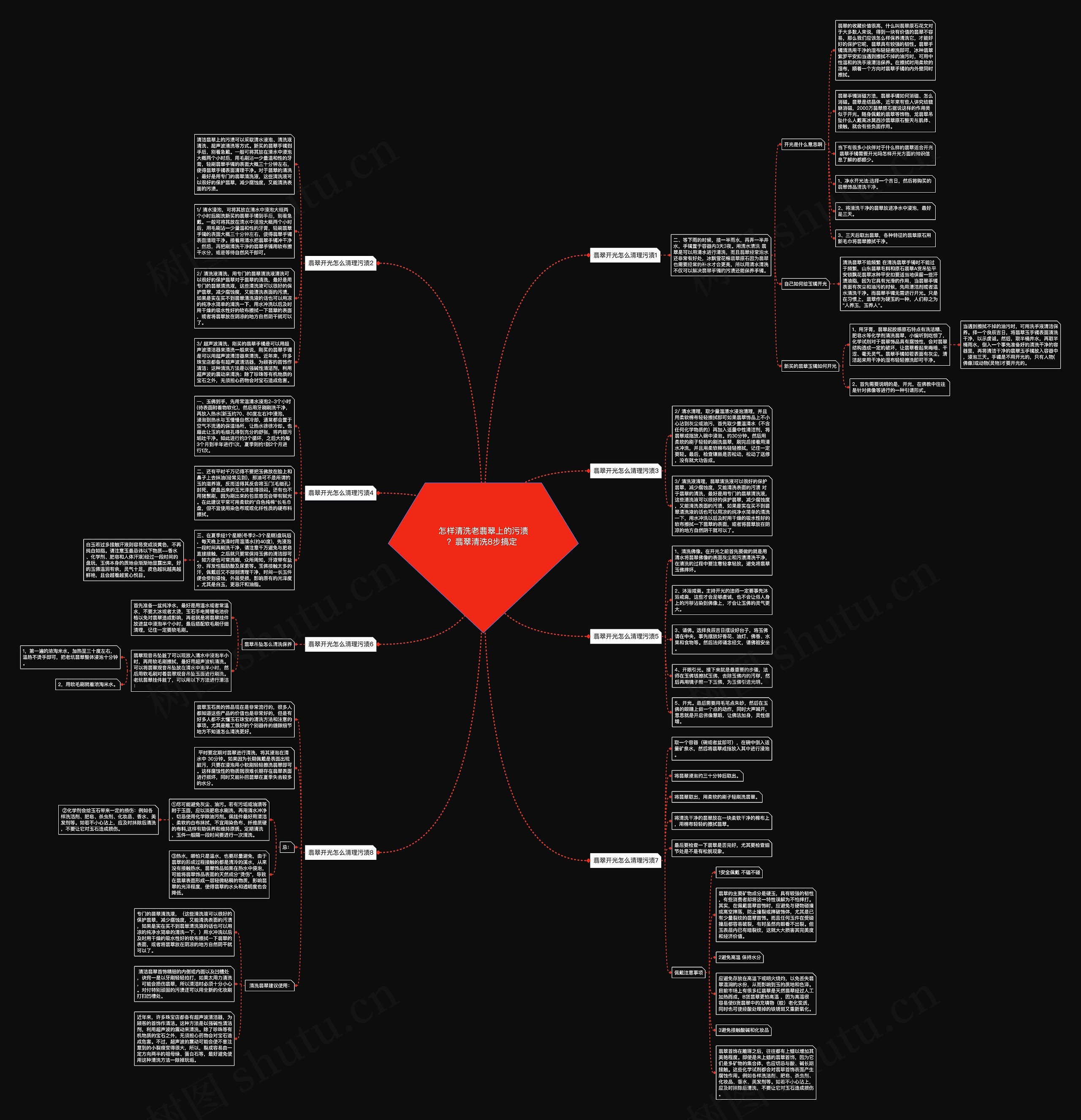 怎样清洗老翡翠上的污渍？翡翠清洗8步搞定 思维导图