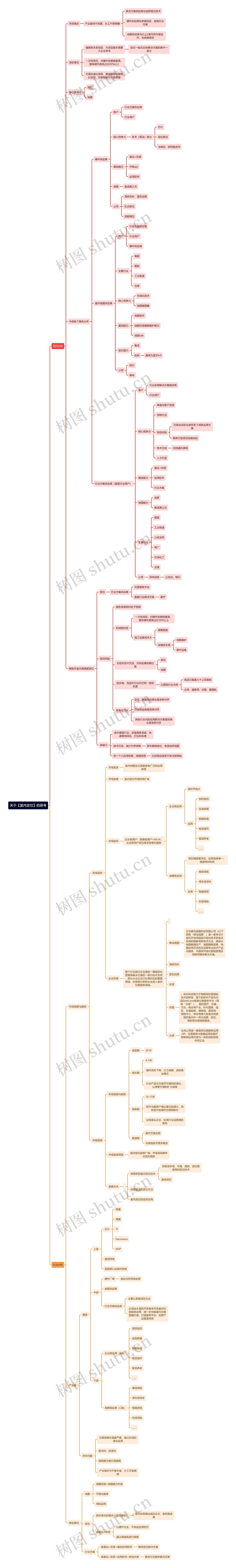 关于【室内定位】的思考思维导图高清图 关于【室内定位】的思考思维导图