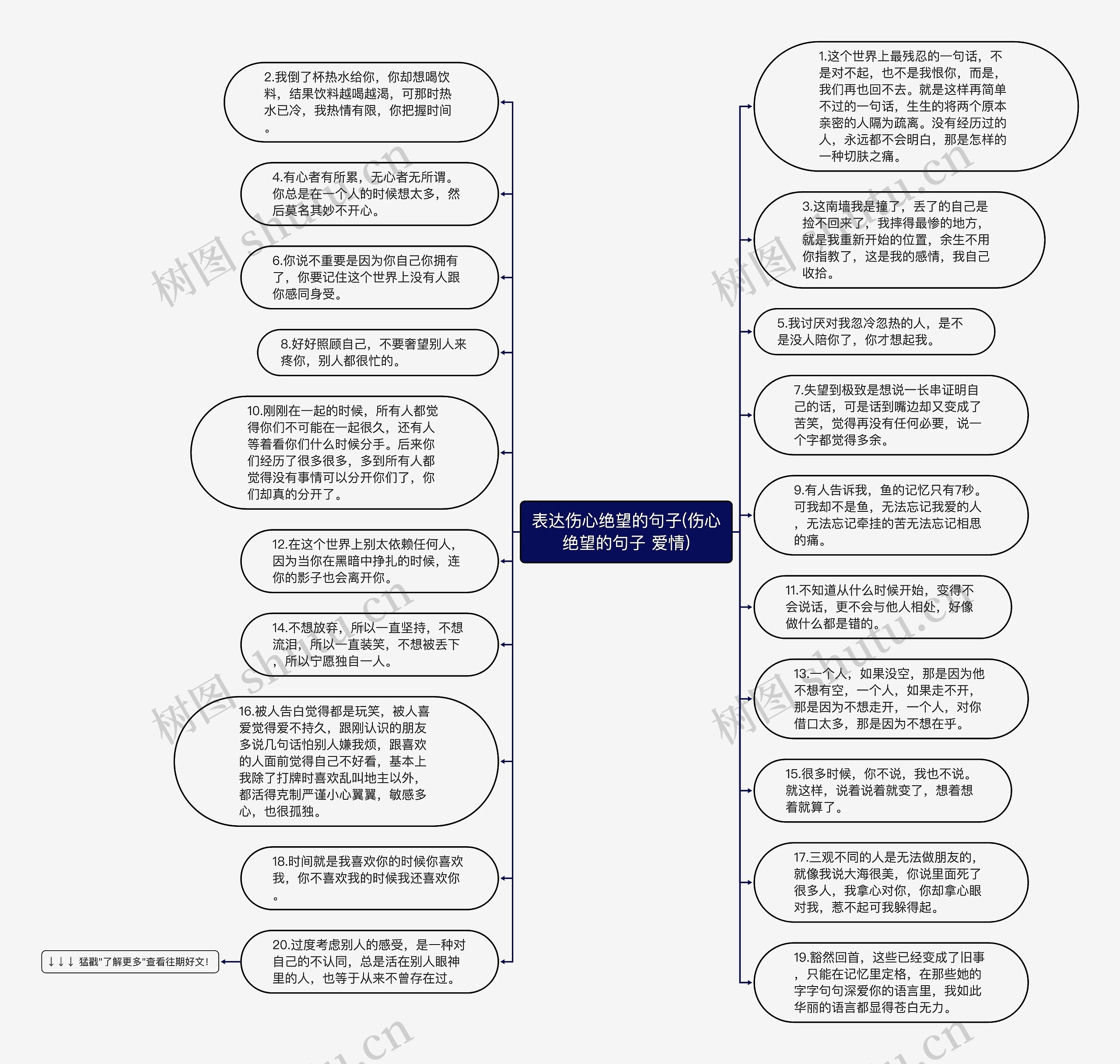 表达伤心绝望的句子(伤心绝望的句子 爱情)思维导图