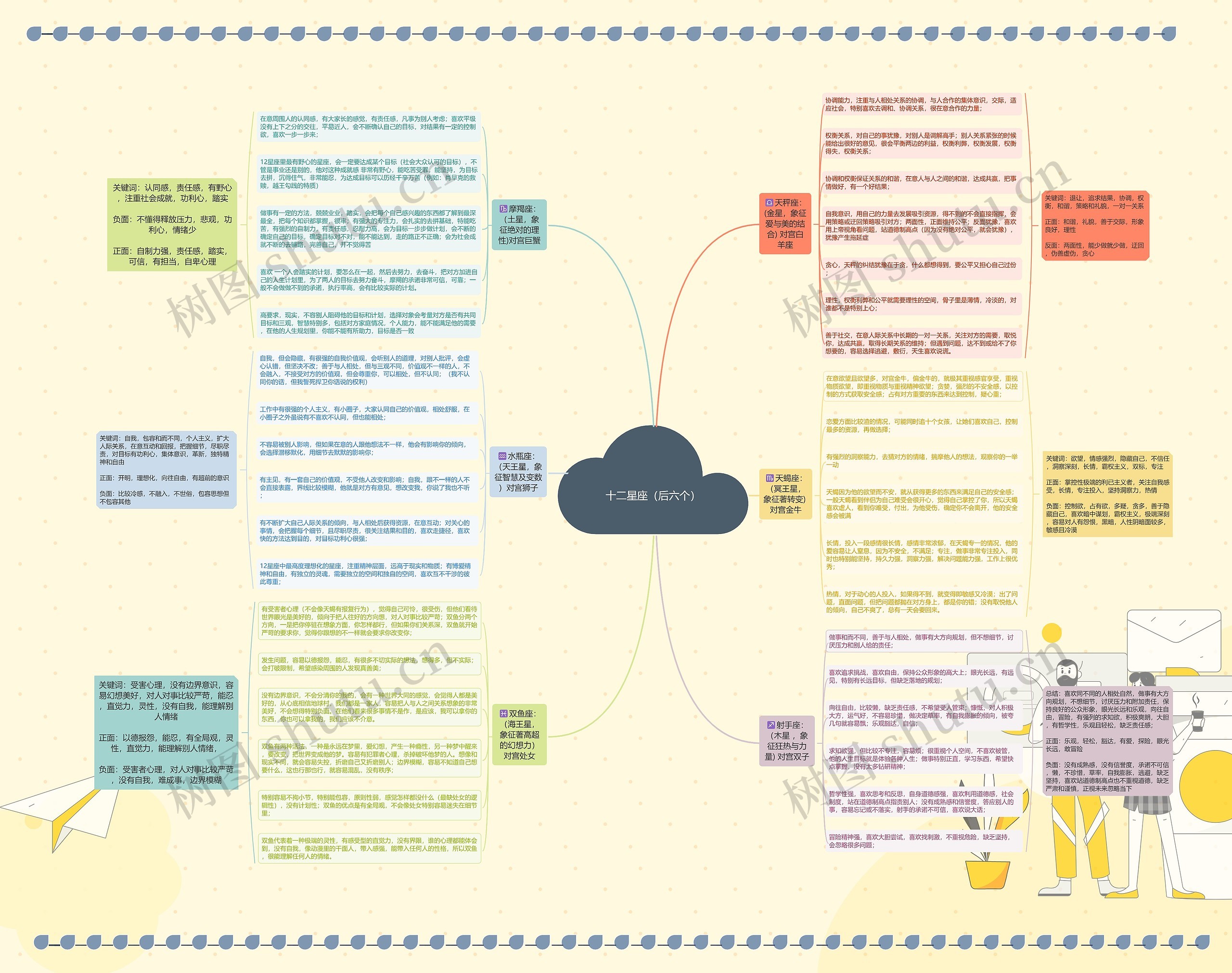 十二星座(后六个)思维导图高清图 十二星座(后六个)思维导图