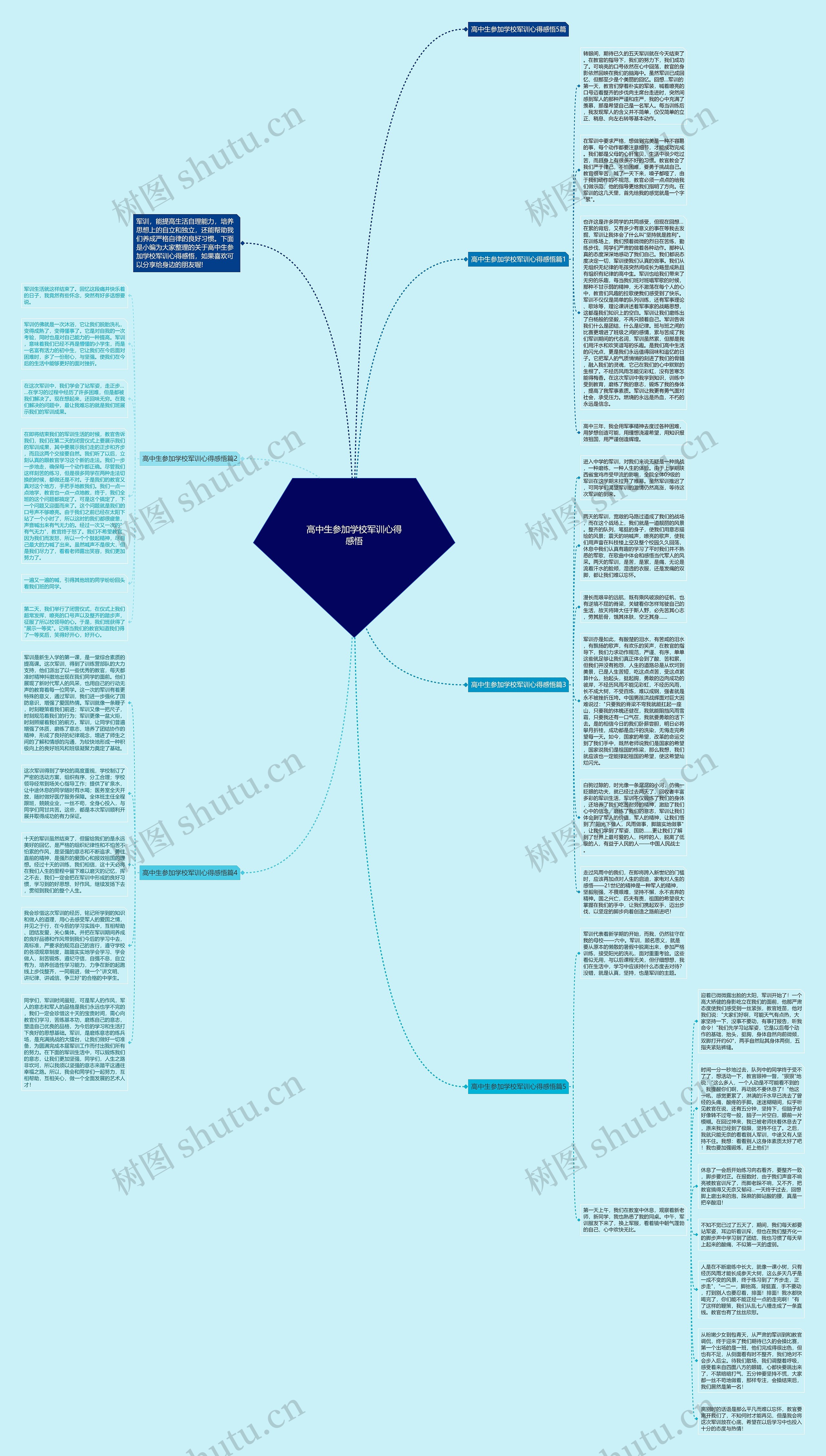 高中生参加学校军训心得感悟思维导图