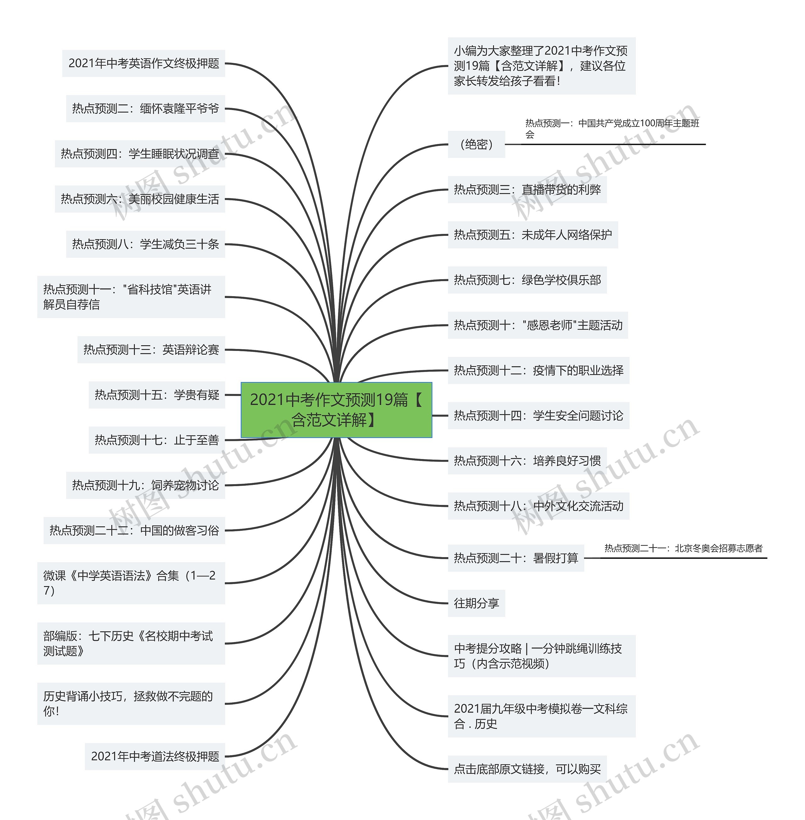 2021中考作文预测19篇【含范文详解】思维导图