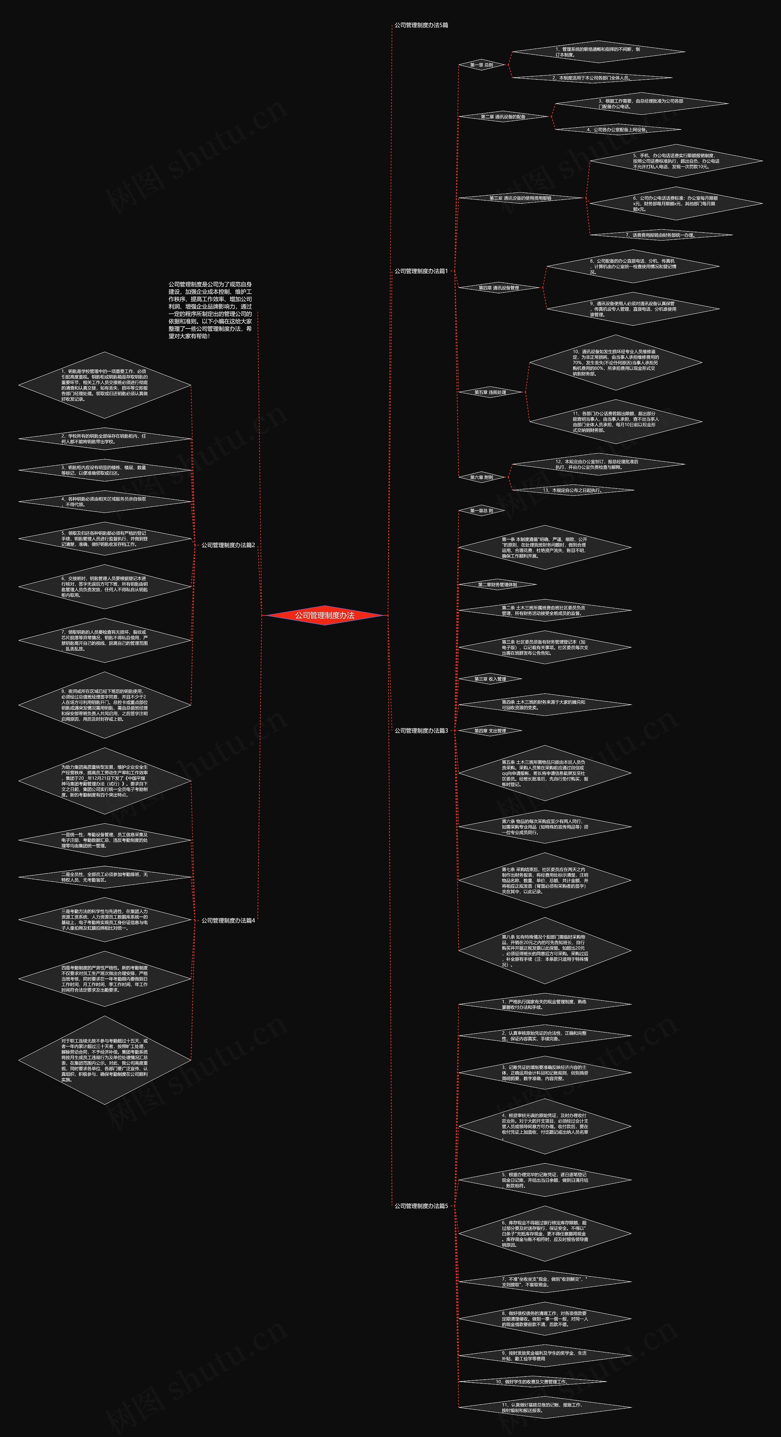 公司管理制度办法思维导图