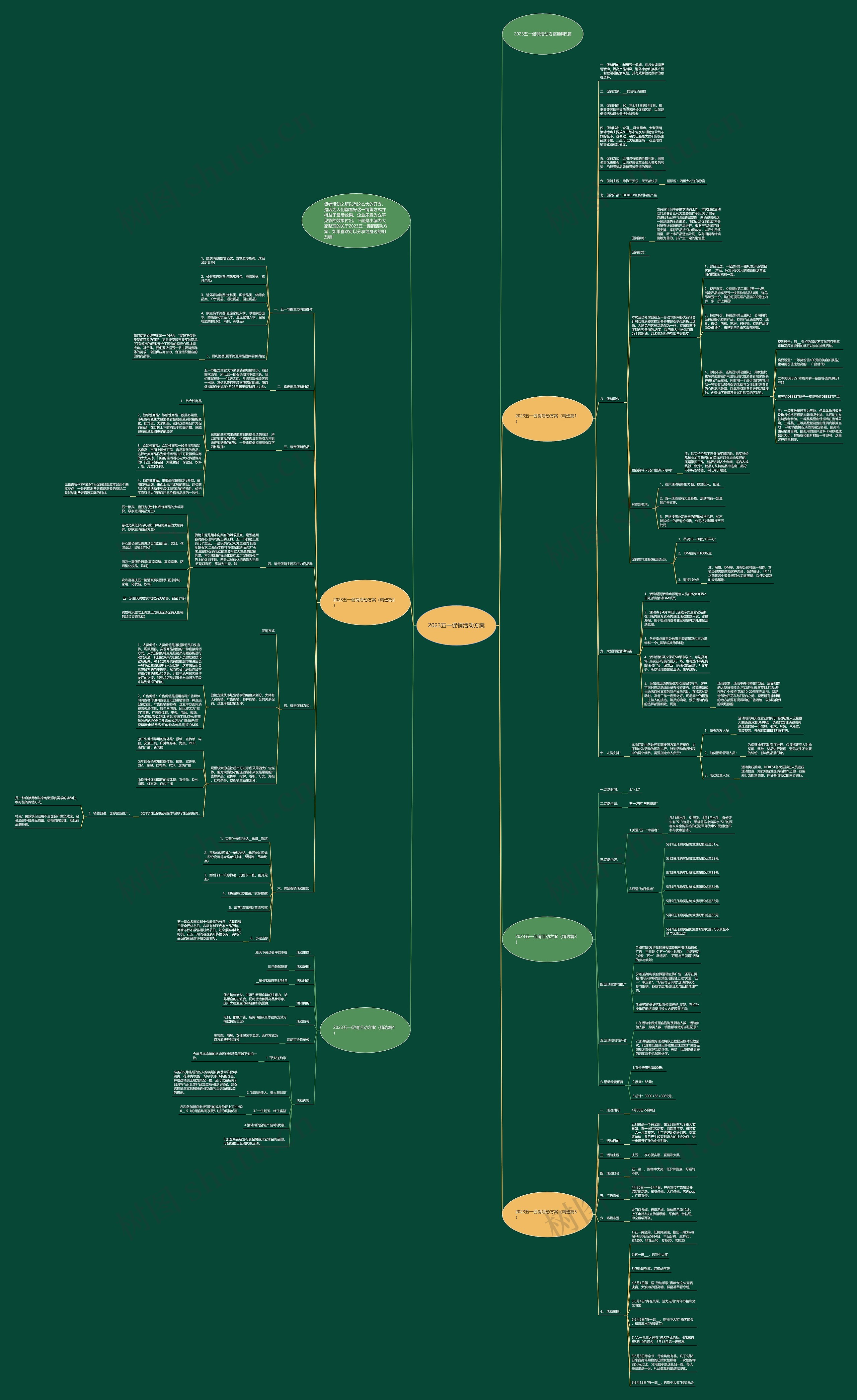 2023五一促销活动方案思维导图