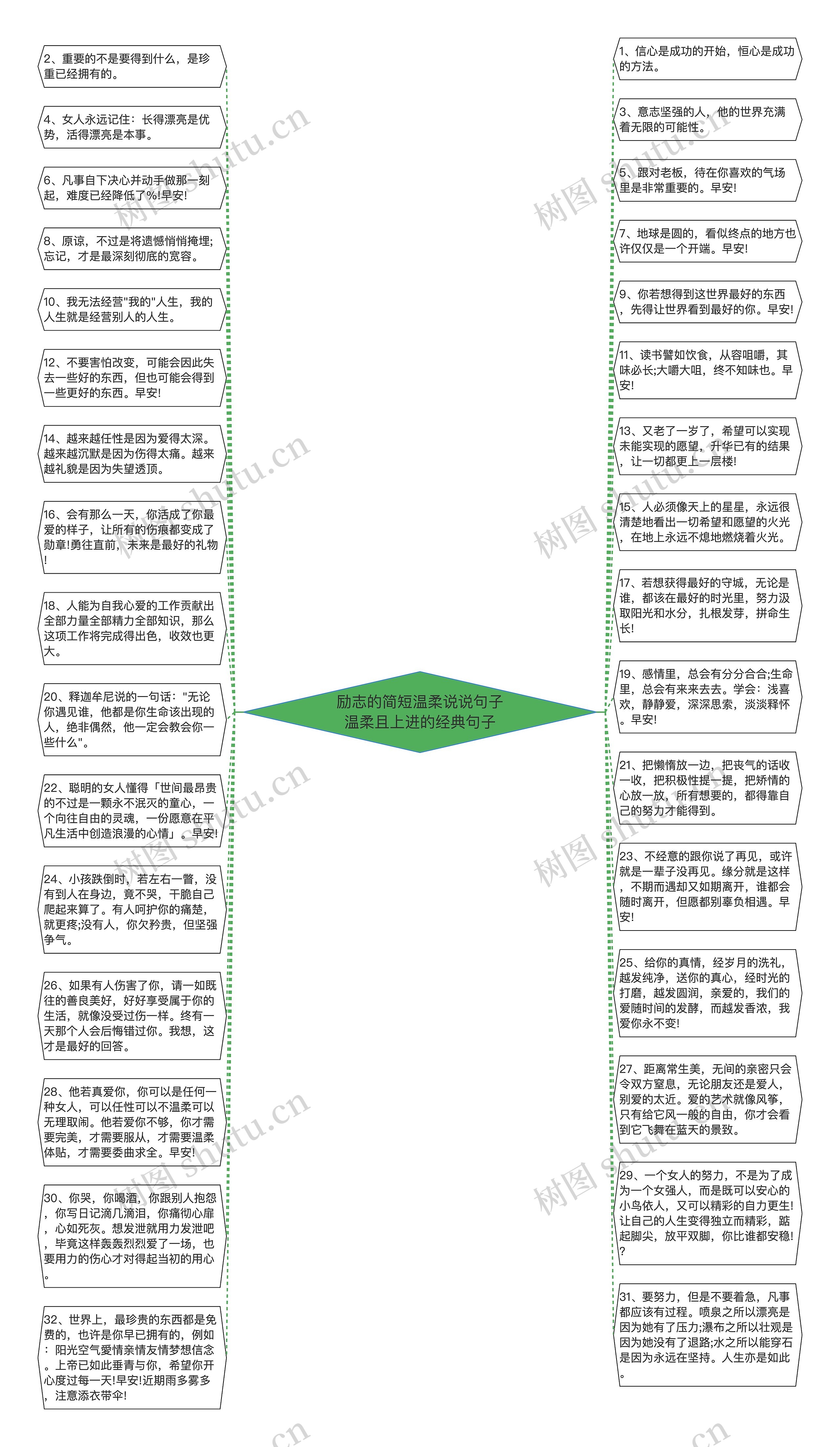 励志的简短温柔说说句子温柔且上进的经典句子思维导图