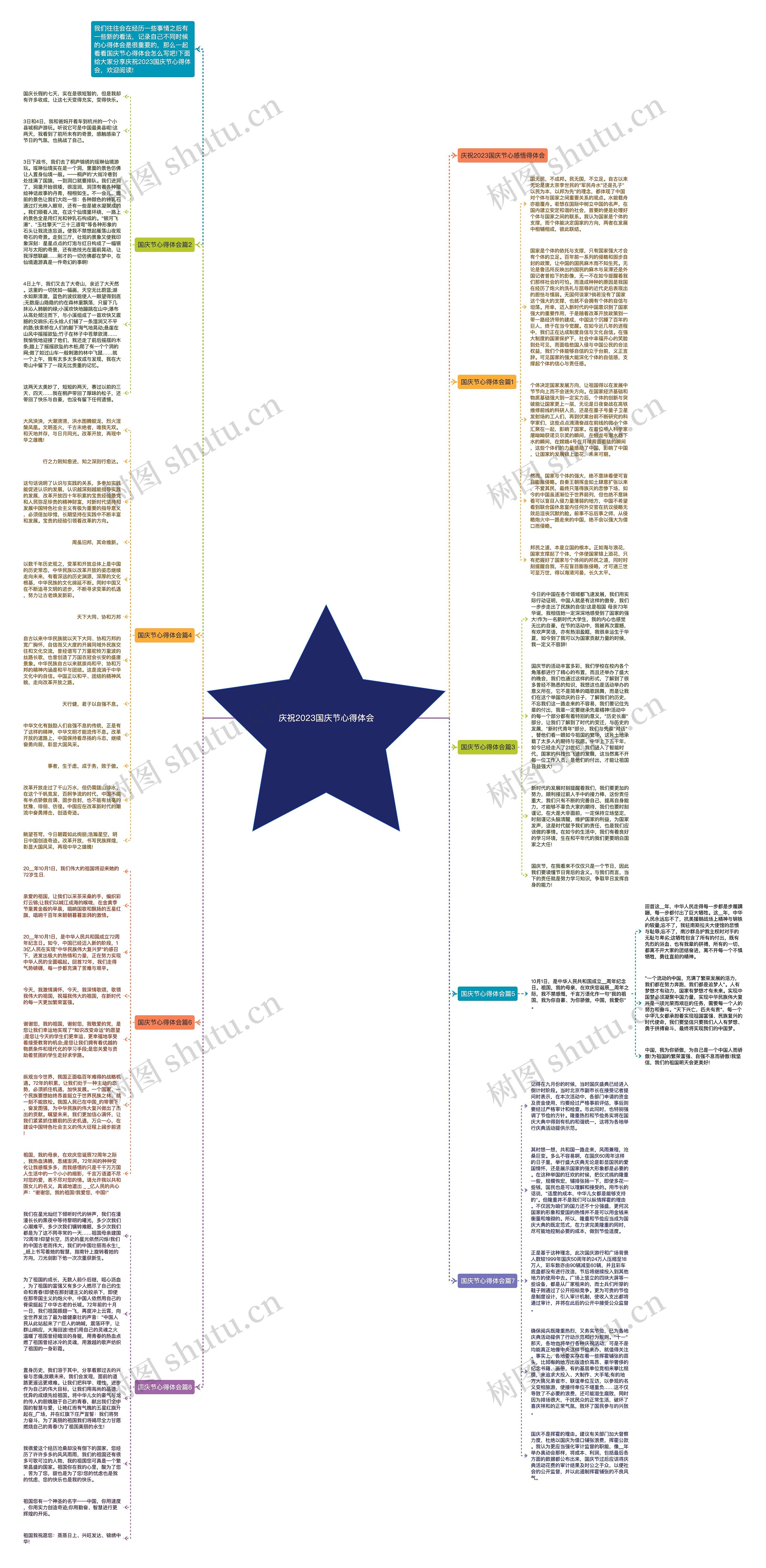 庆祝2023国庆节心得体会思维导图