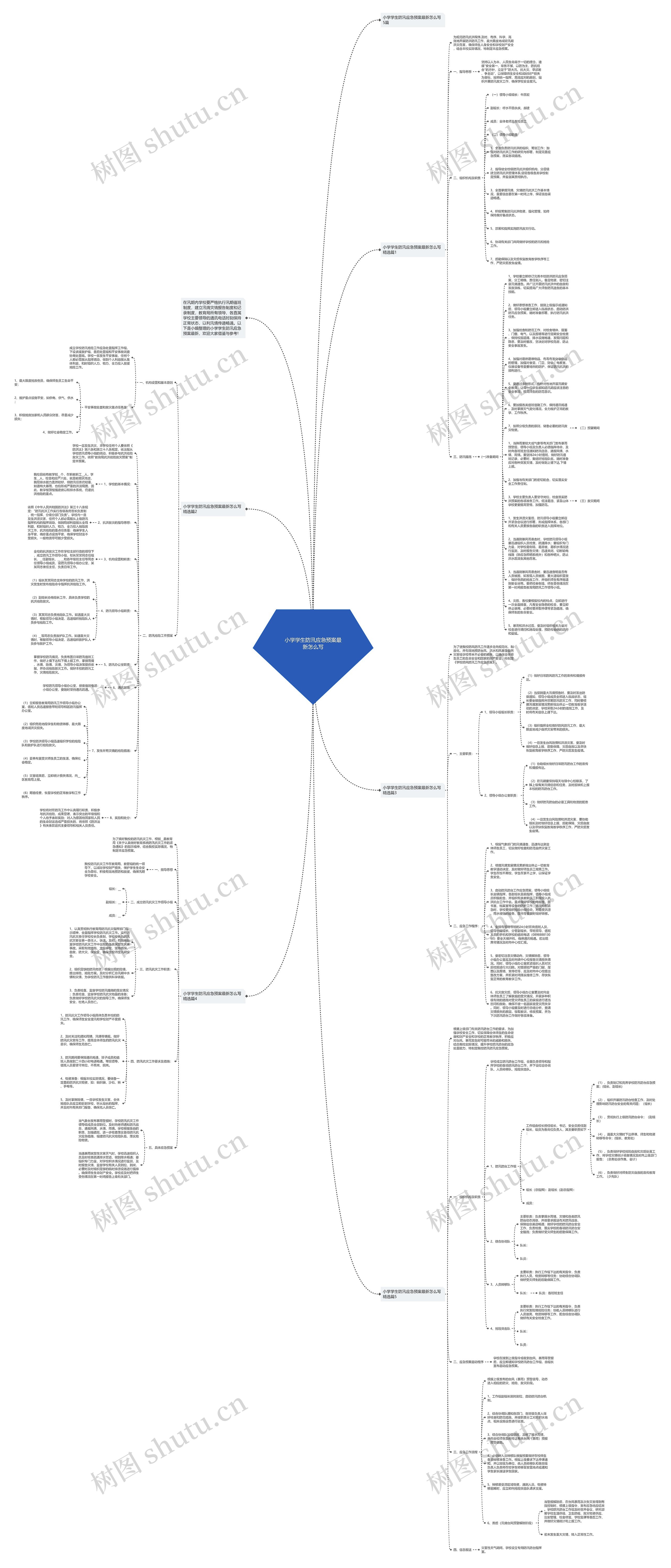 小学学生防汛应急预案最新怎么写思维导图
