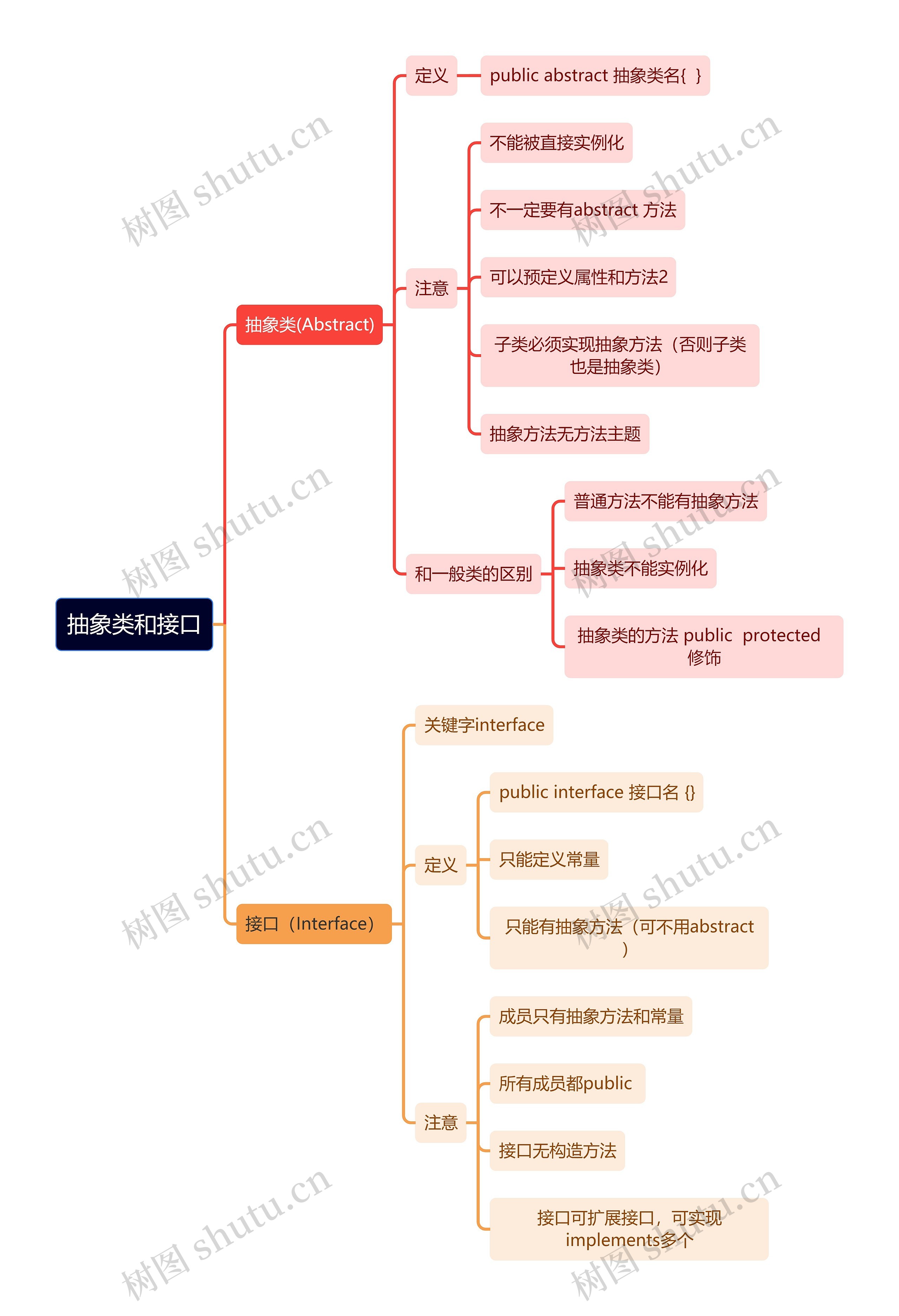 抽象类和接口思维导图