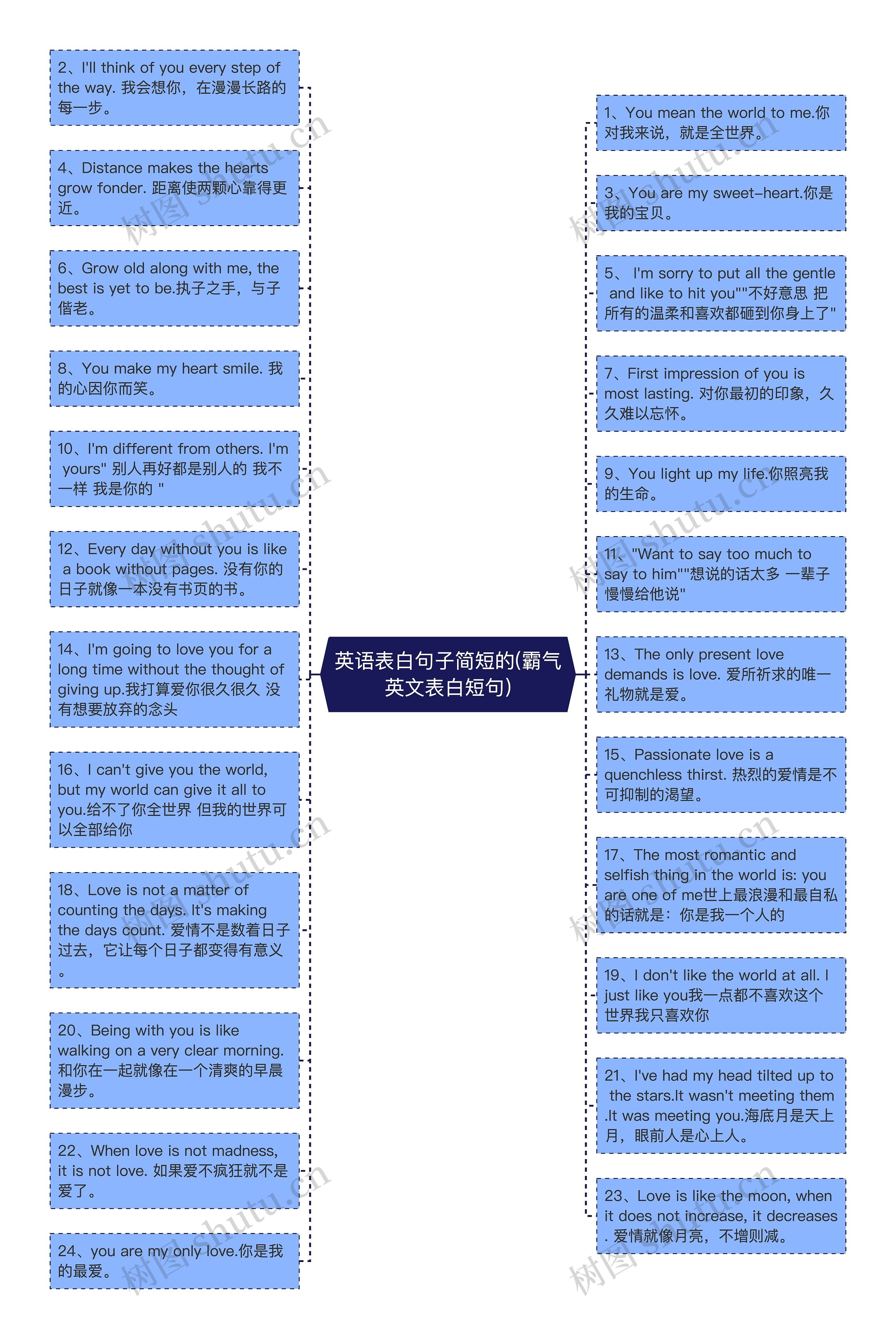 英语表白句子简短的(霸气英文表白短句)思维导图