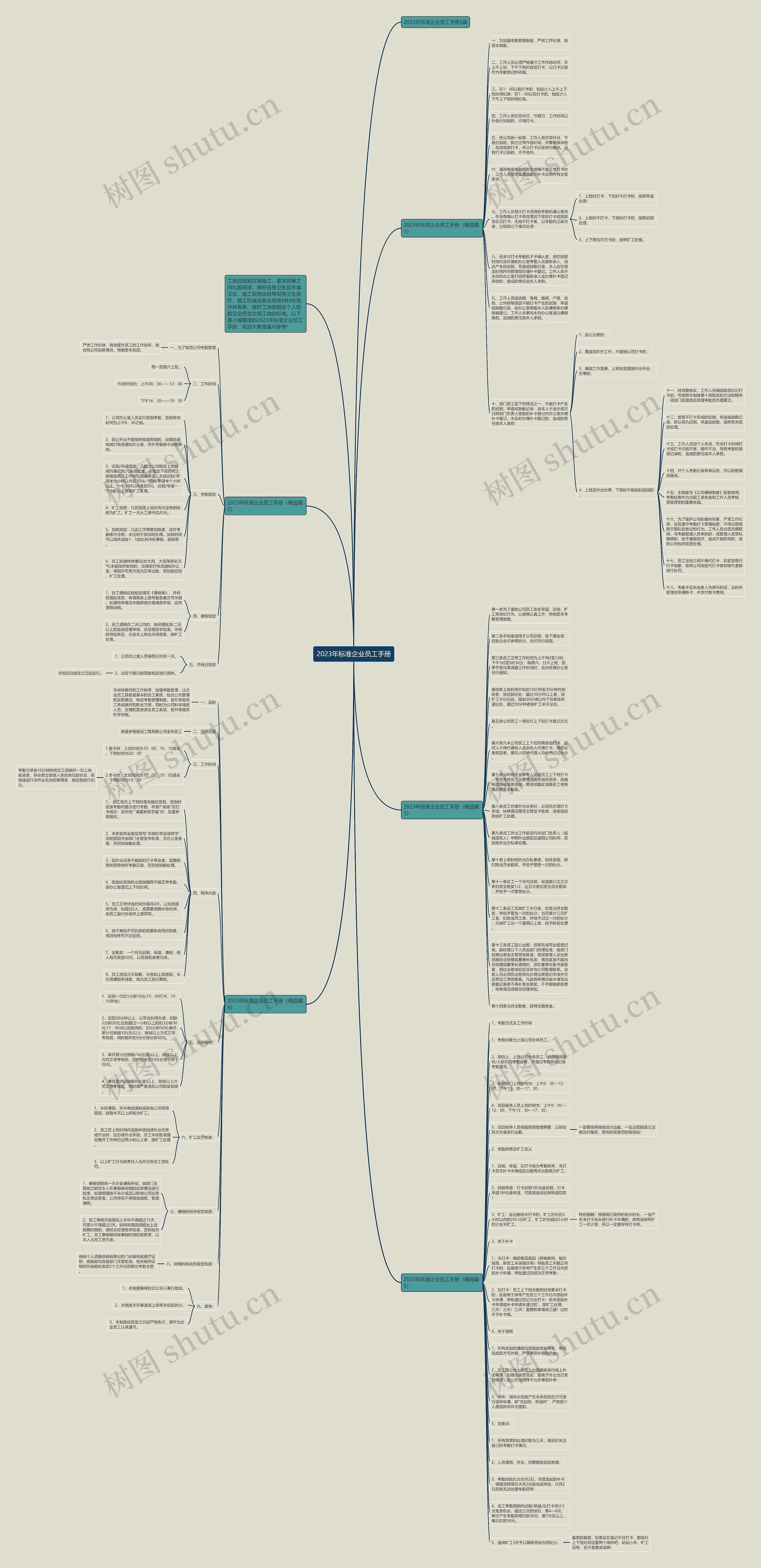 2023年标准企业员工手册思维导图
