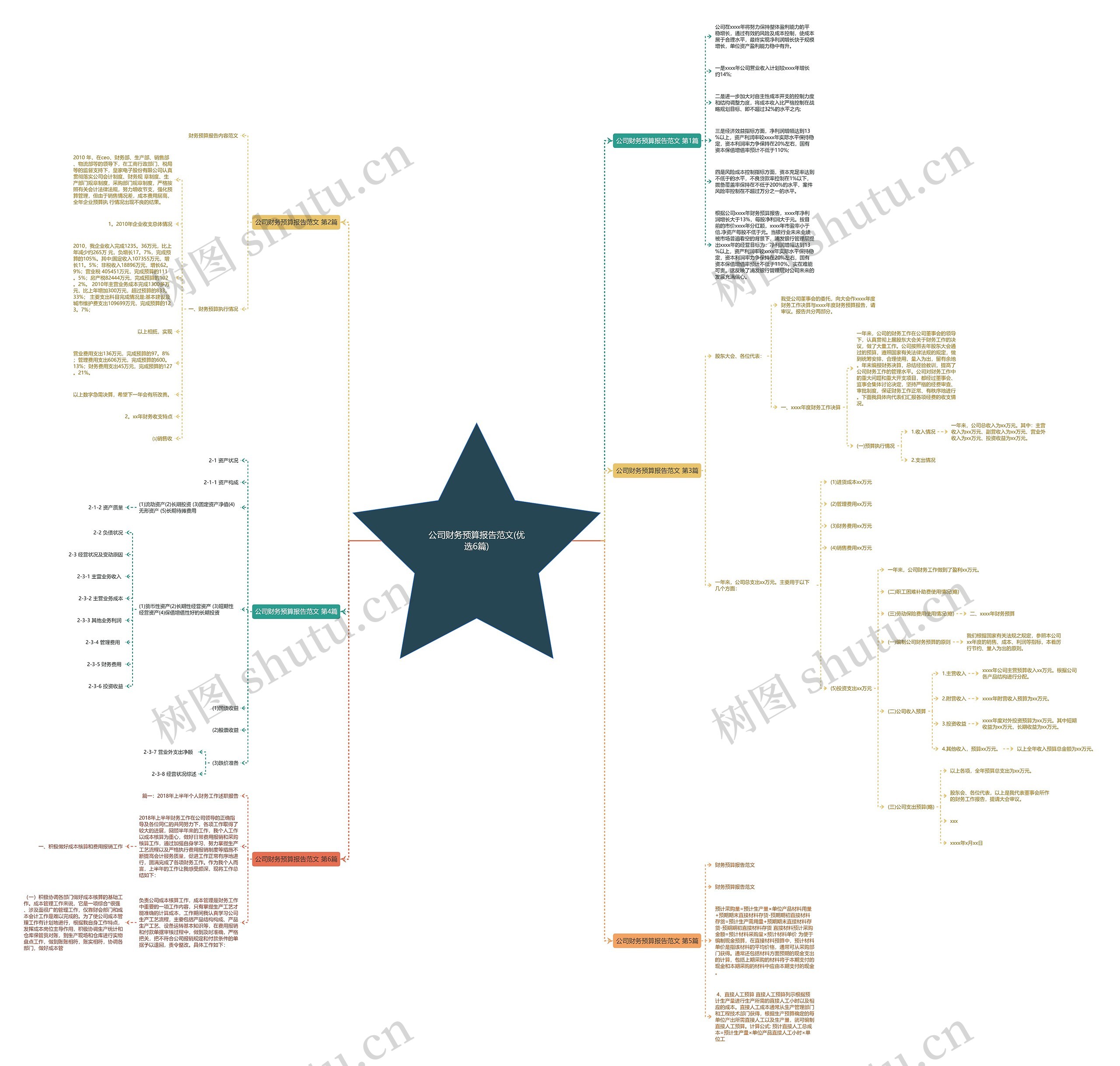 公司财务预算报告范文(优选6篇)思维导图