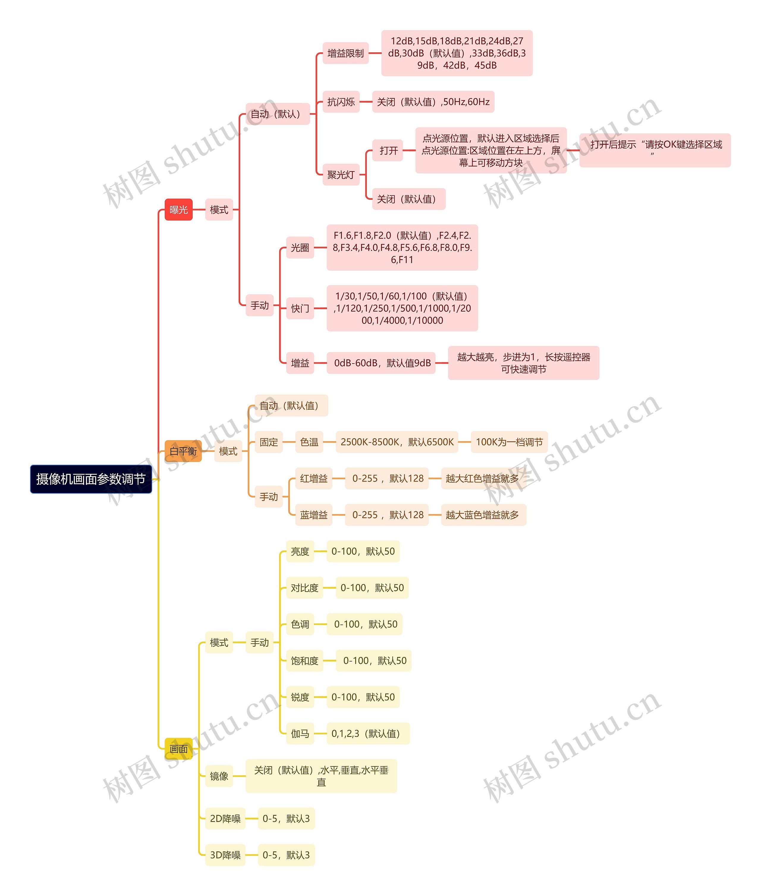 摄像机画面参数调节思维导图