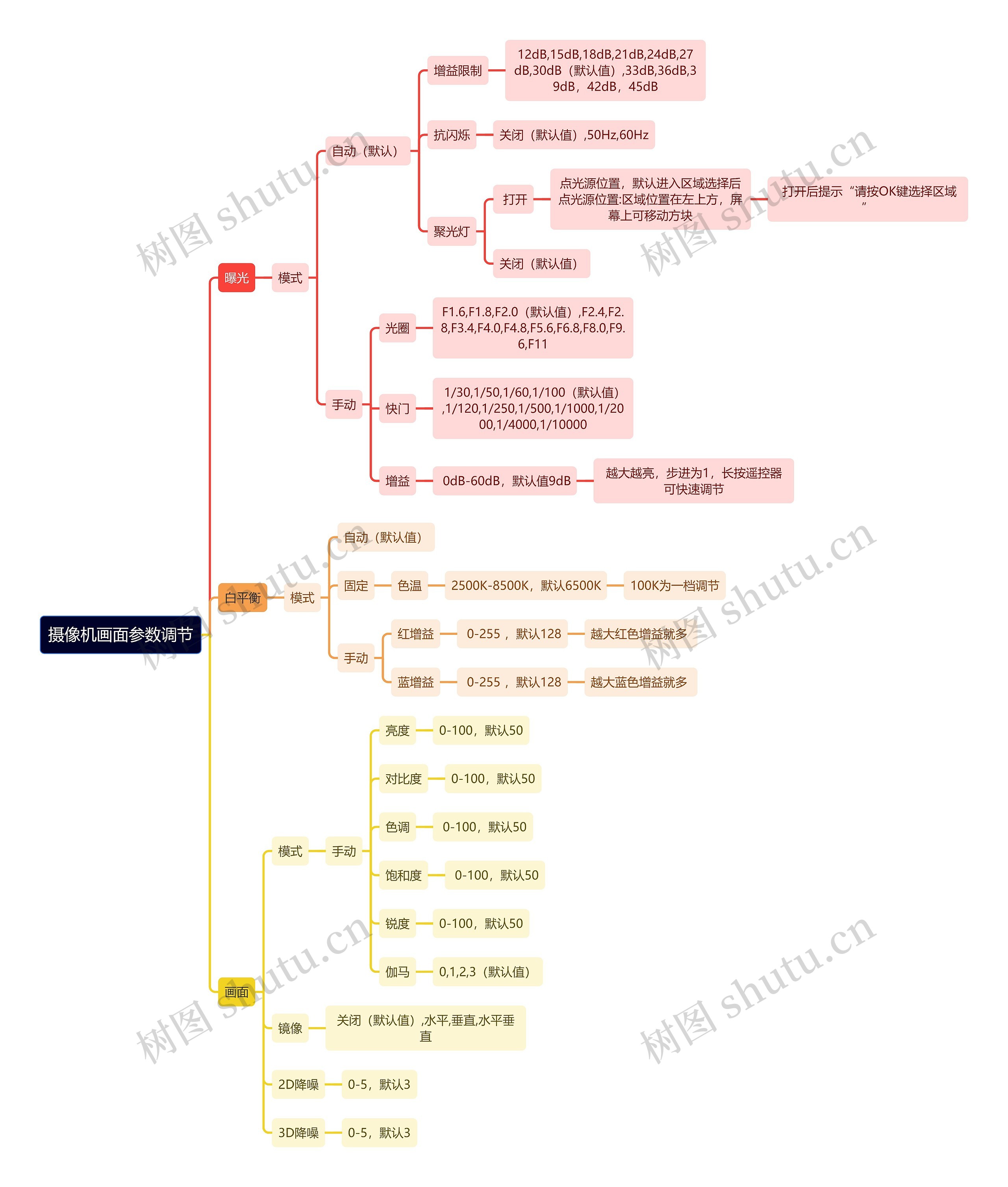 摄像机画面参数调节思维导图高清图 摄像机画面参数调节思维导图