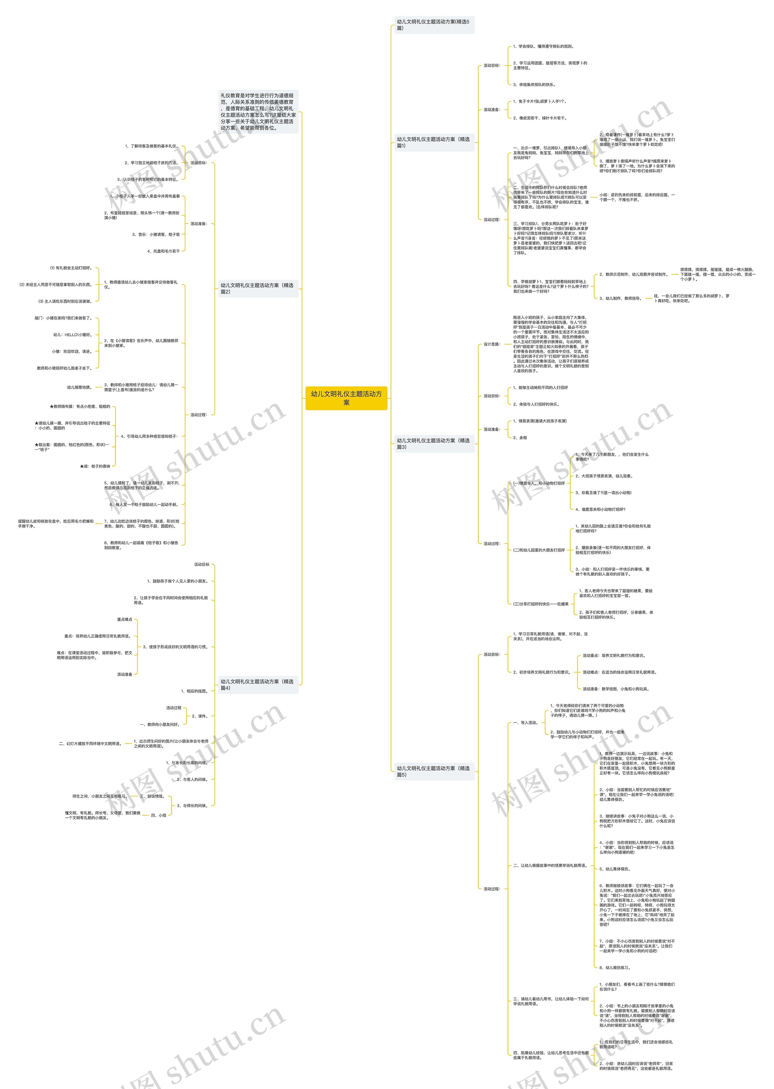 幼儿文明礼仪主题活动方案思维导图