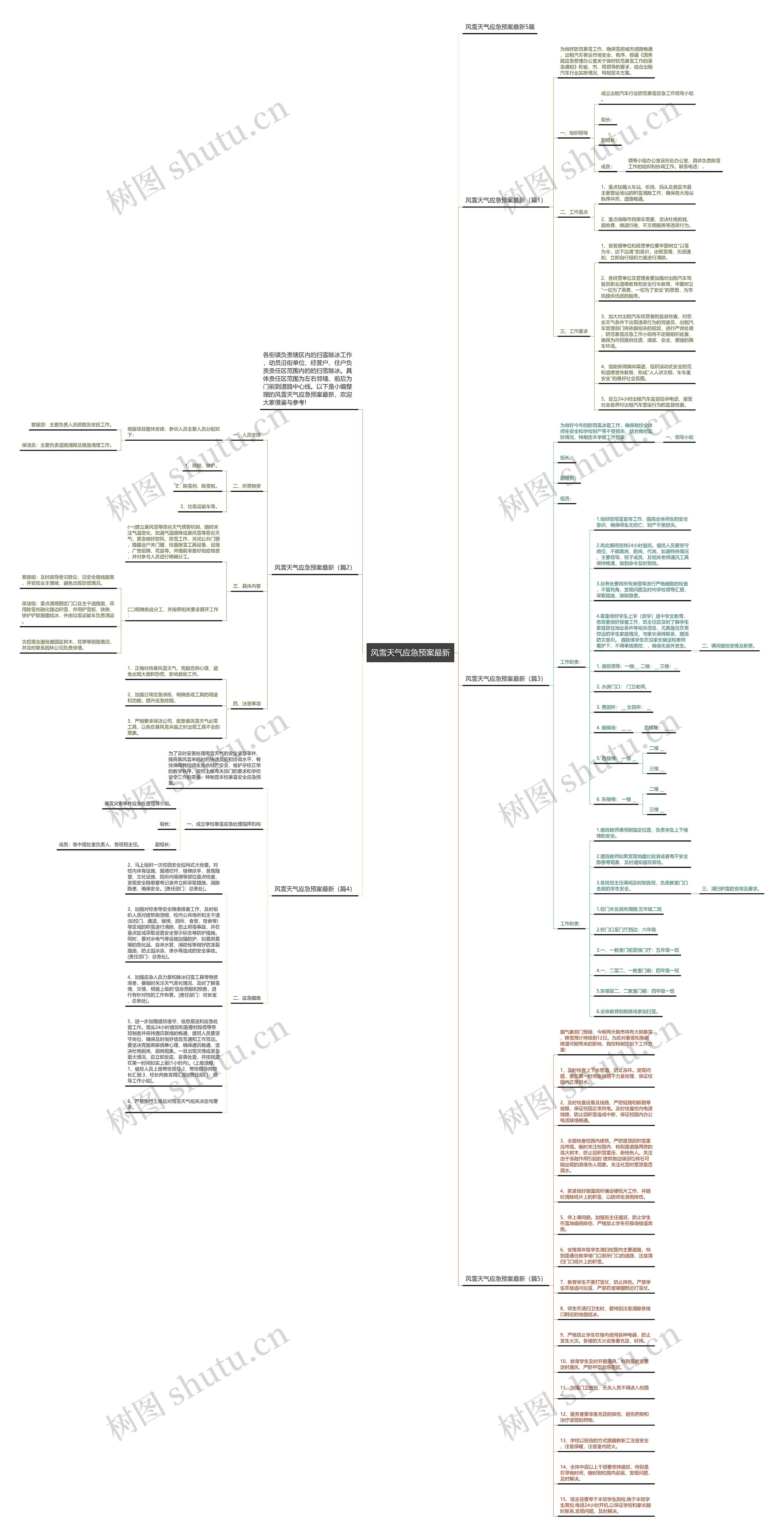 风雪天气应急预案最新思维导图