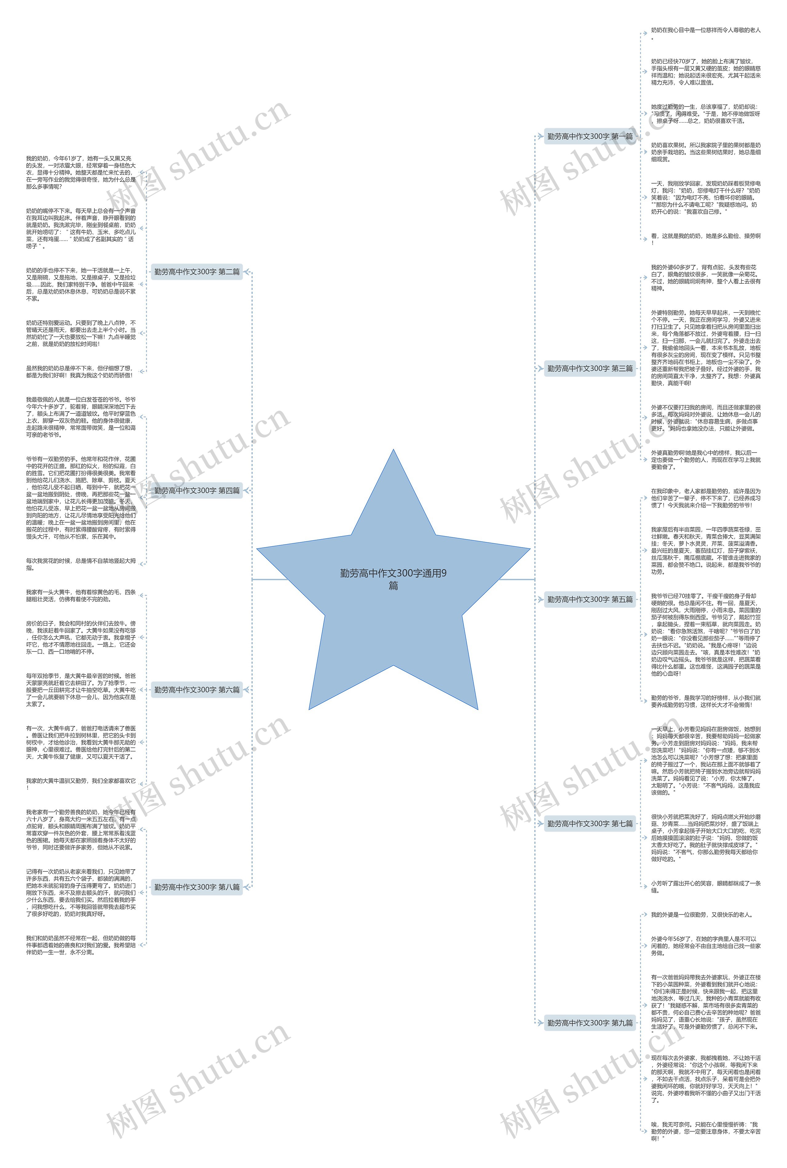 勤劳高中作文300字通用9篇思维导图