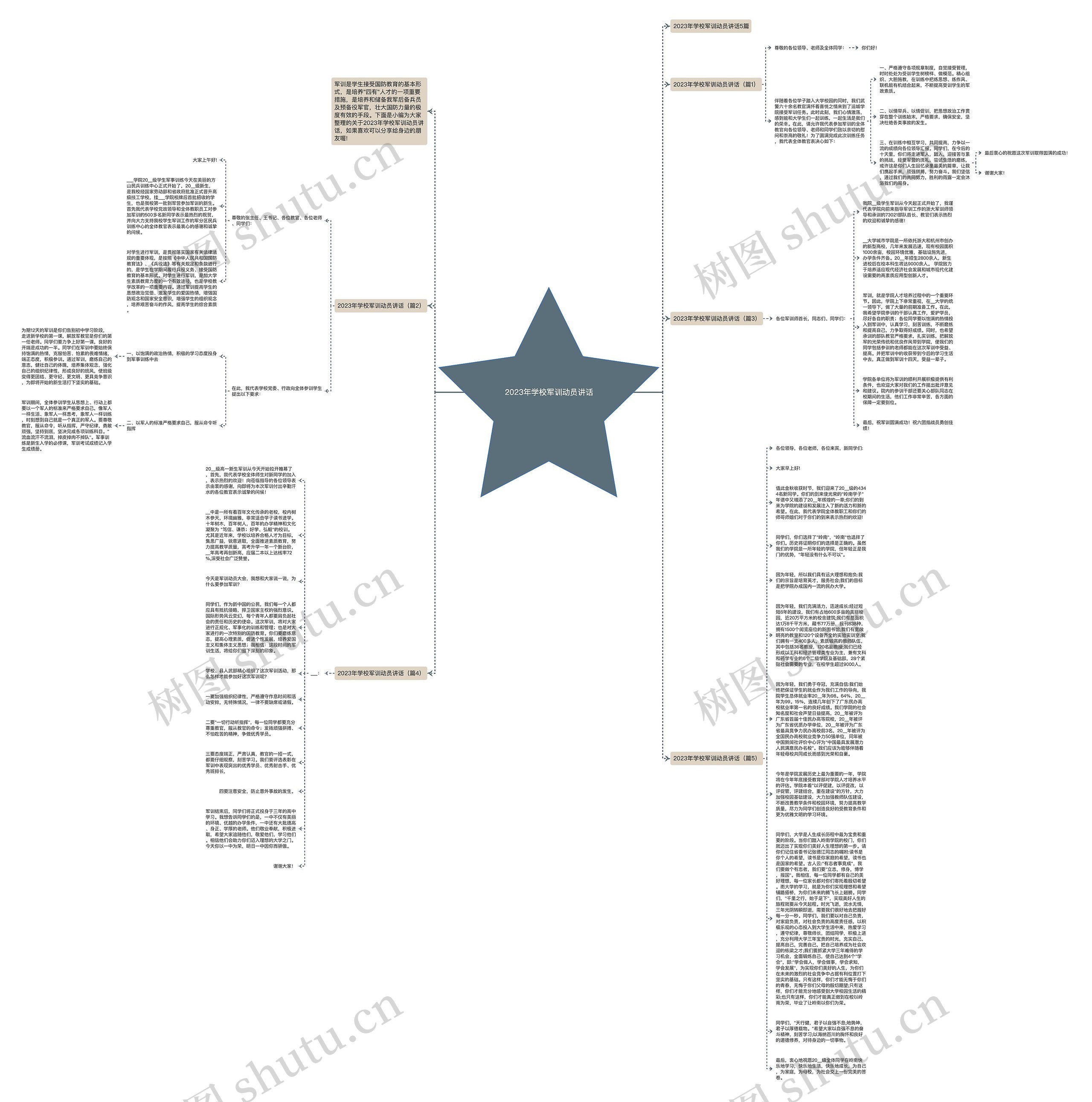 2023年学校军训动员讲话思维导图