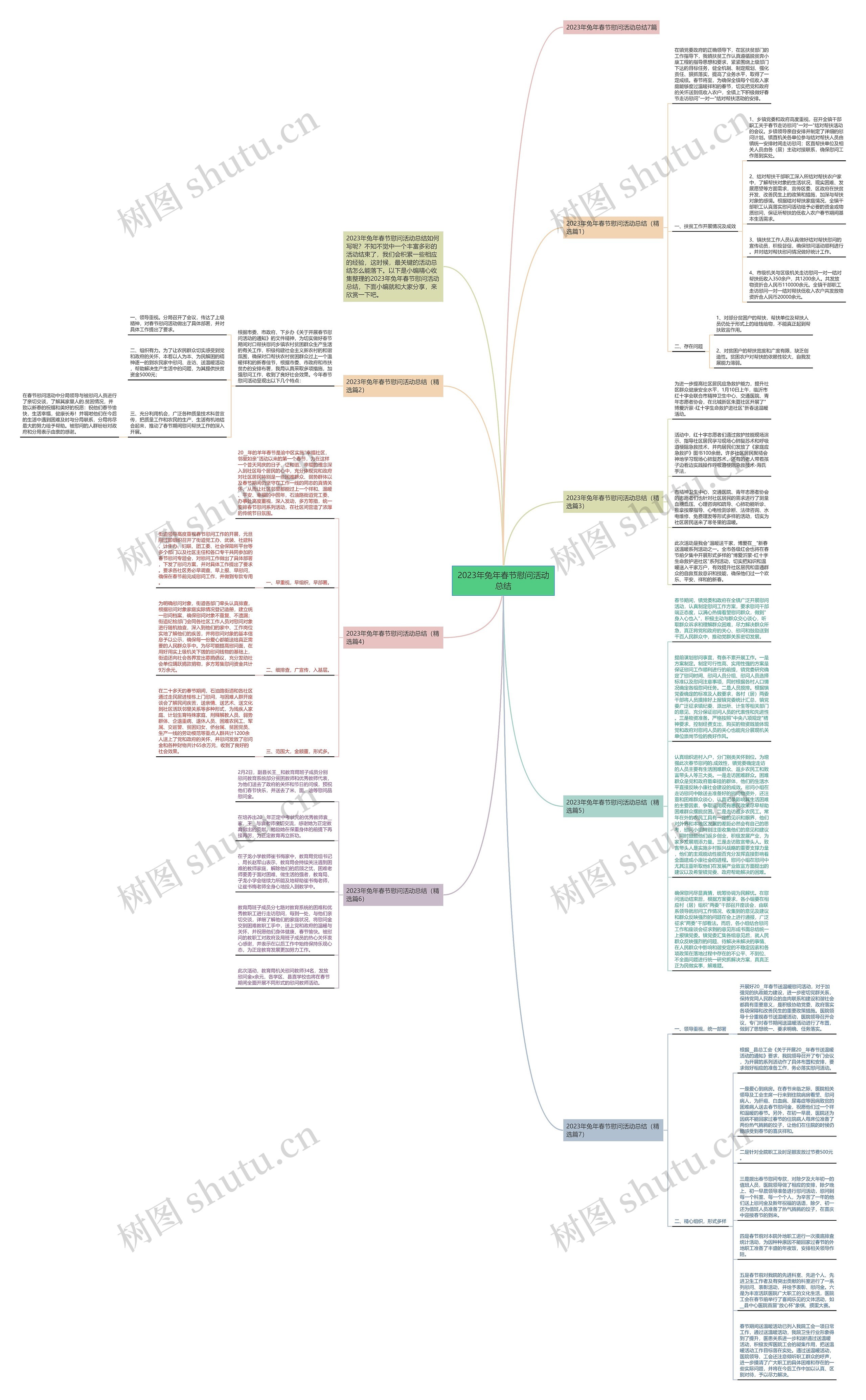 2023年兔年春节慰问活动总结思维导图