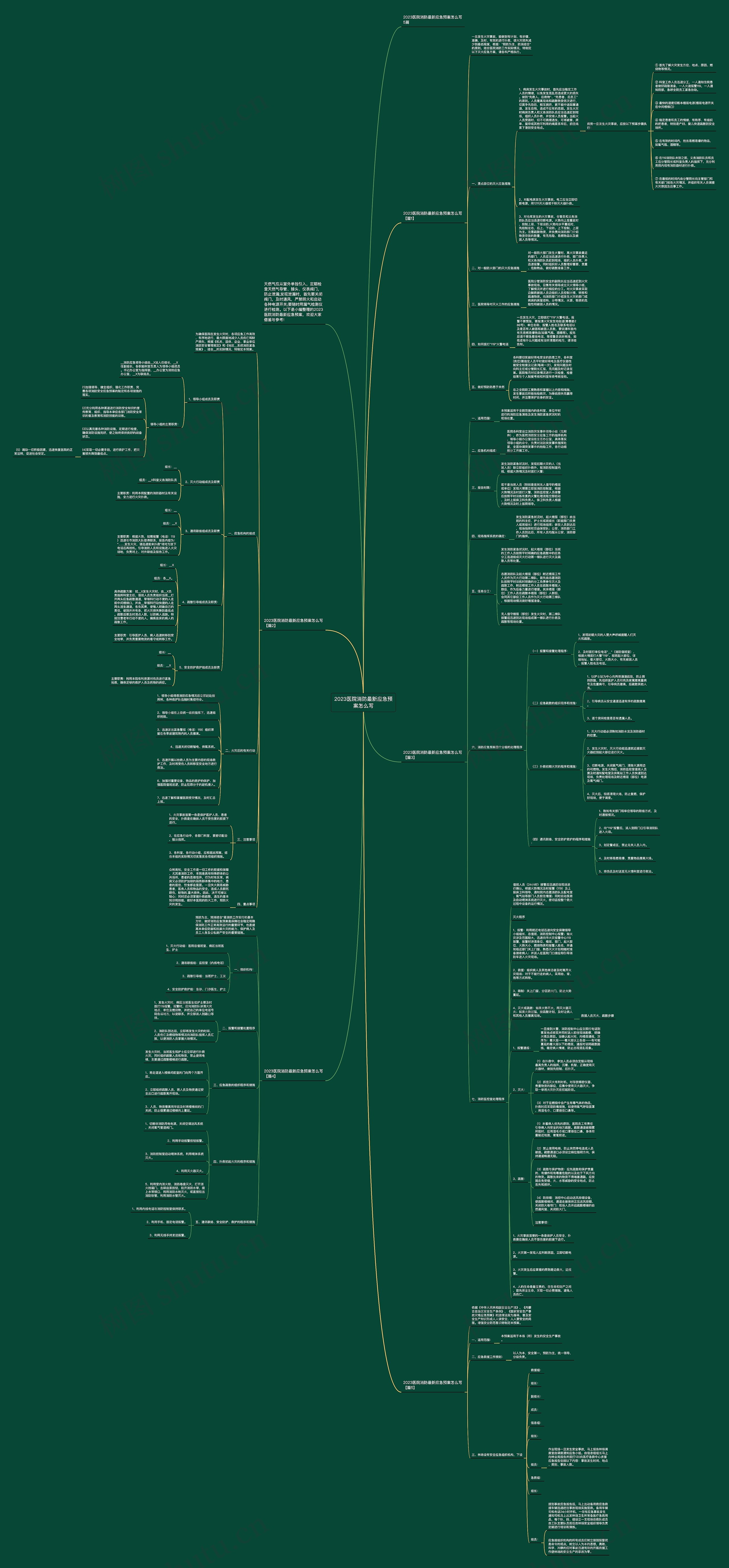 2023医院消防最新应急预案怎么写思维导图