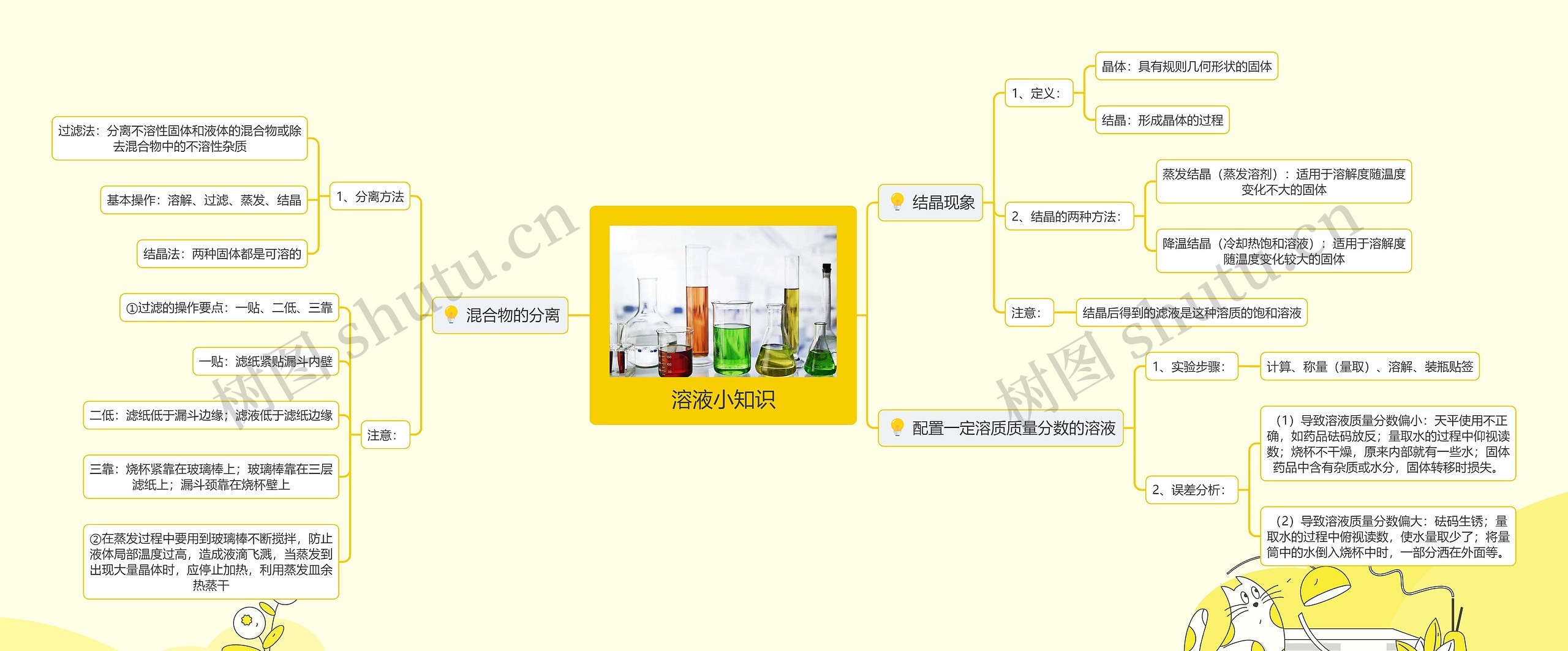 溶液小知识思维导图