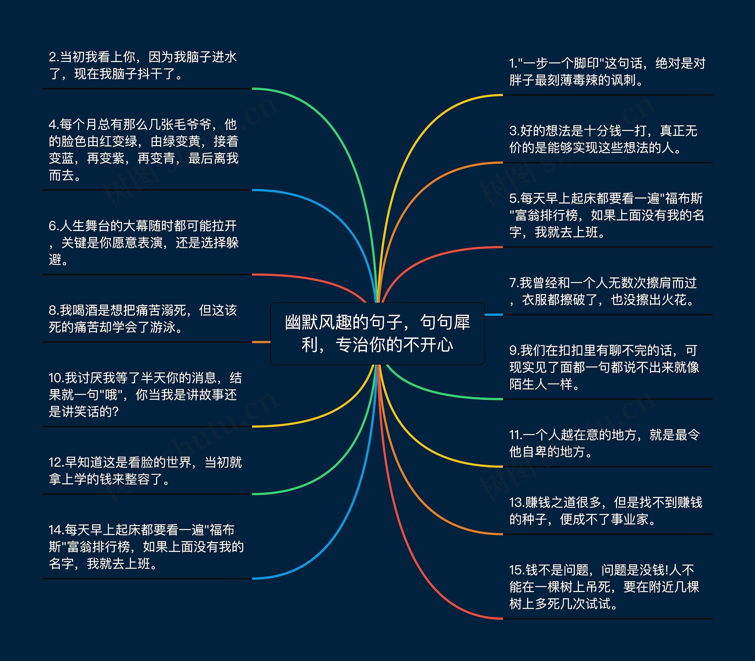 幽默风趣的句子，句句犀利，专治你的不开心思维导图