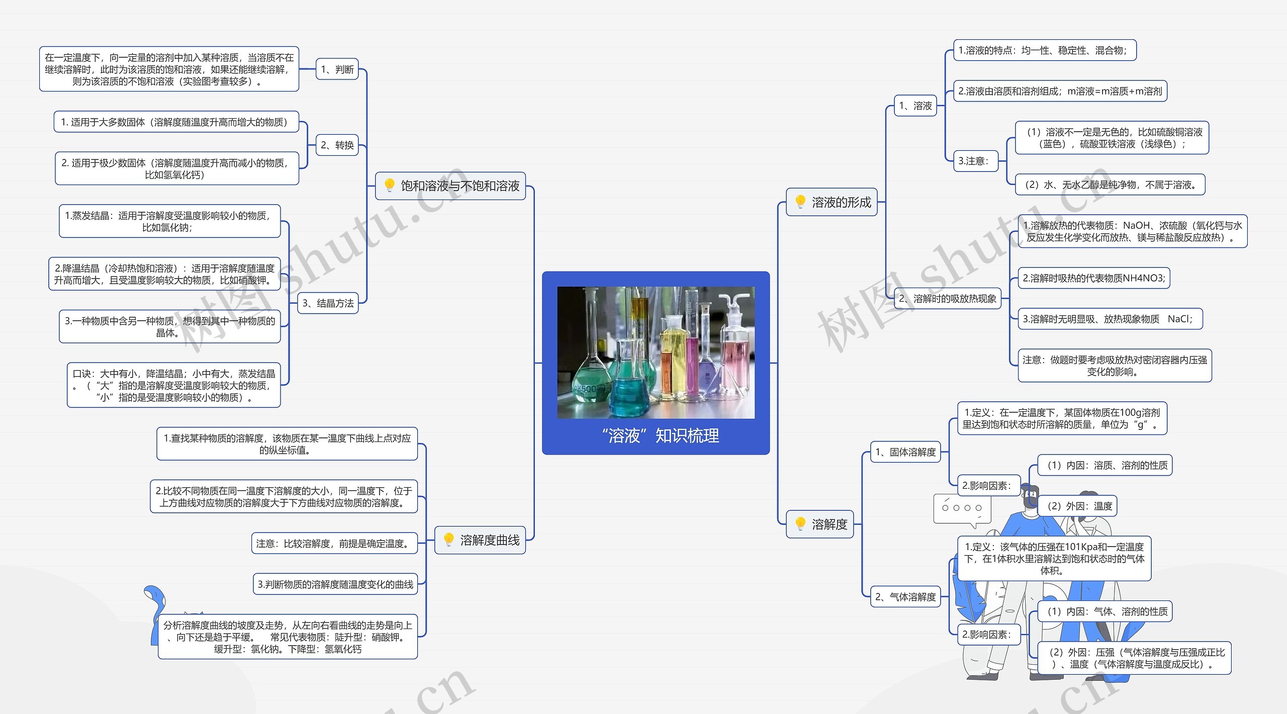 “溶液”知识梳理