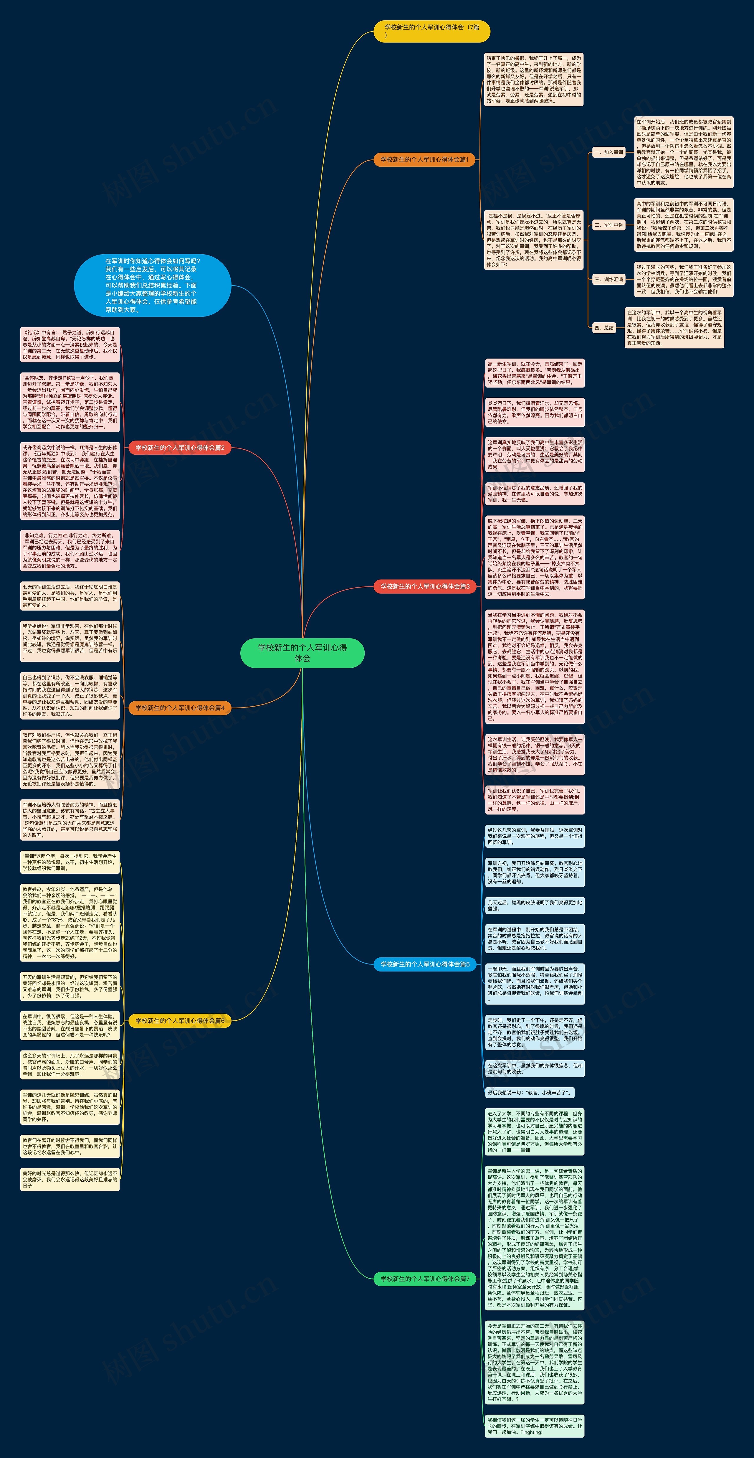 学校新生的个人军训心得体会思维导图