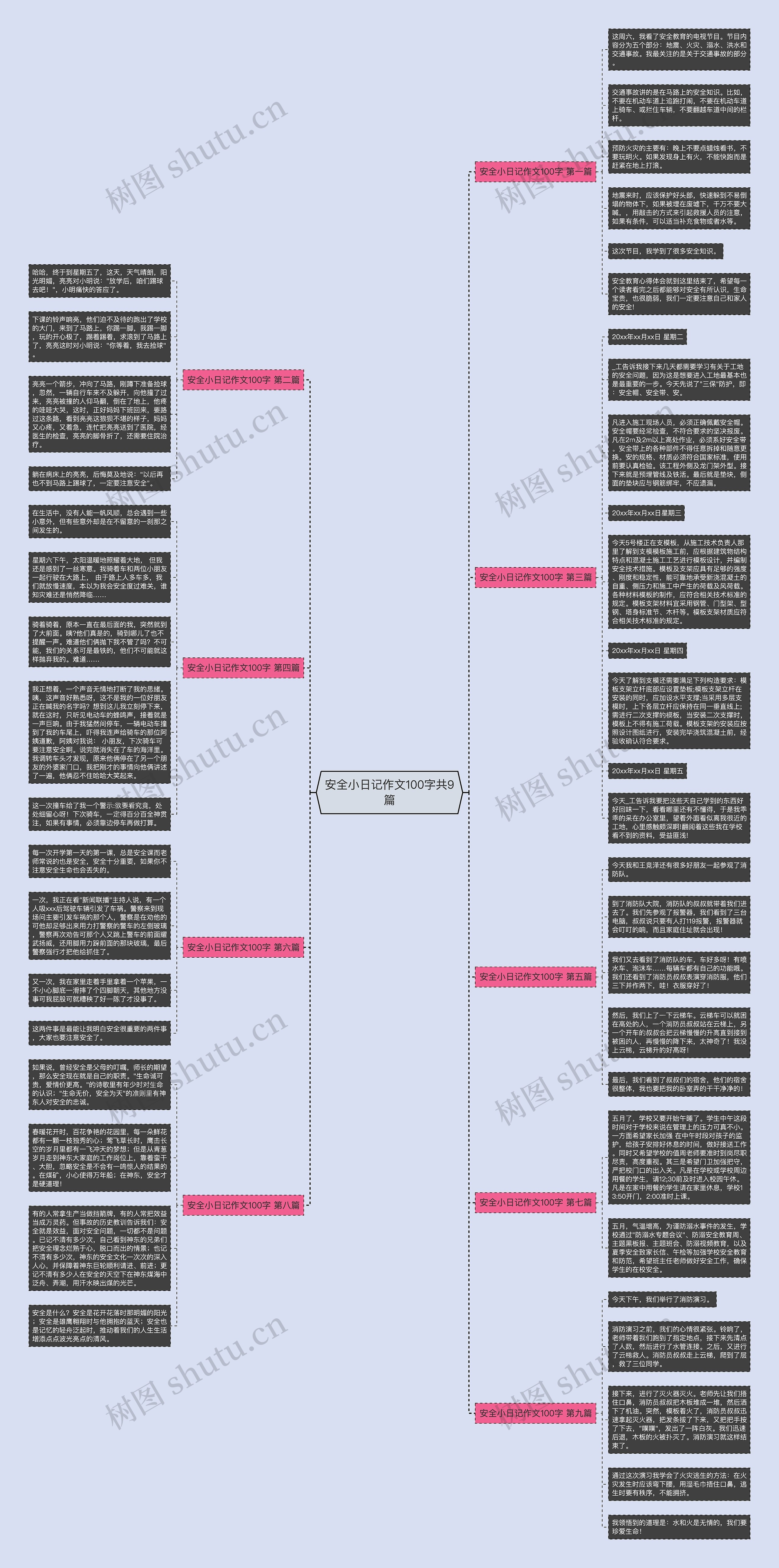 安全小日记作文100字共9篇思维导图