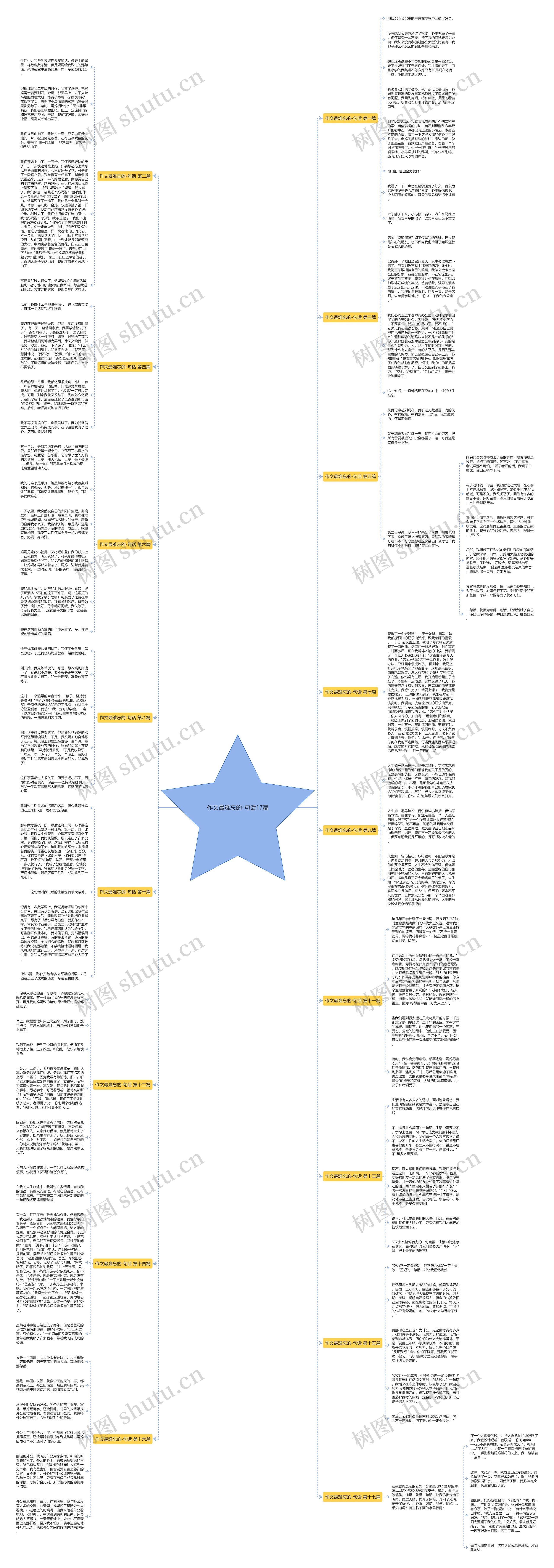 作文最难忘的-句话17篇思维导图