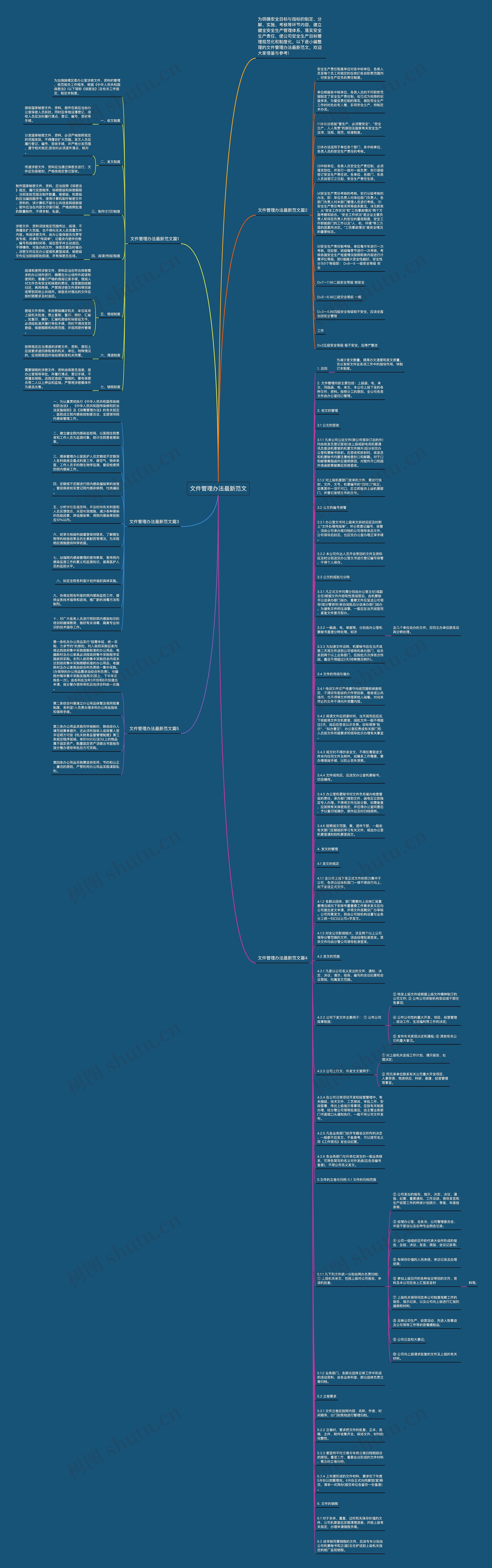 文件管理办法最新范文思维导图