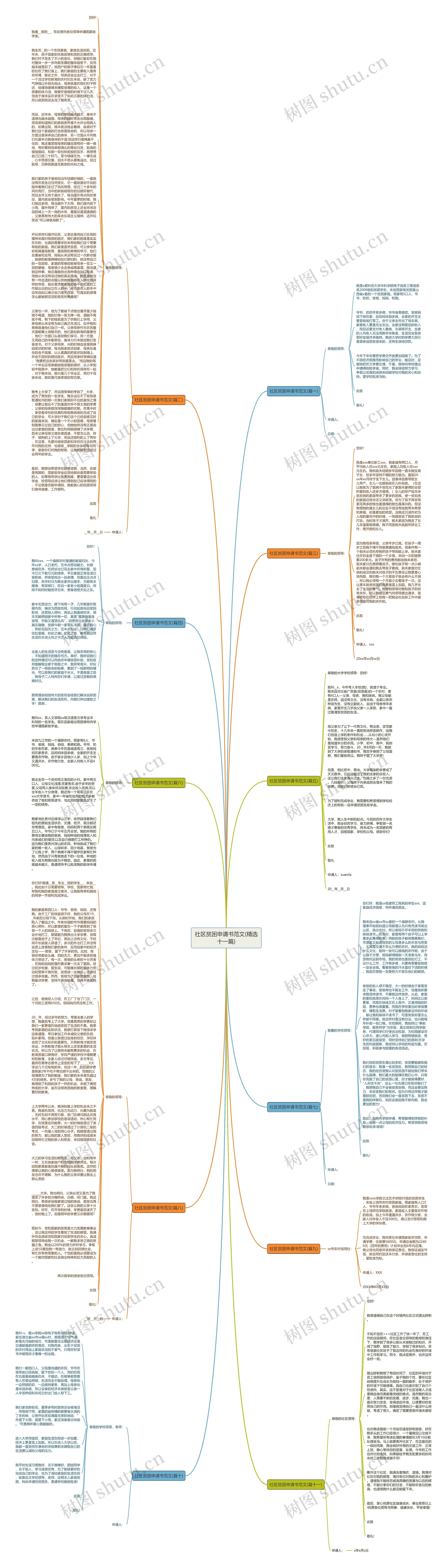 社区贫困申请书范文(精选十一篇)思维导图