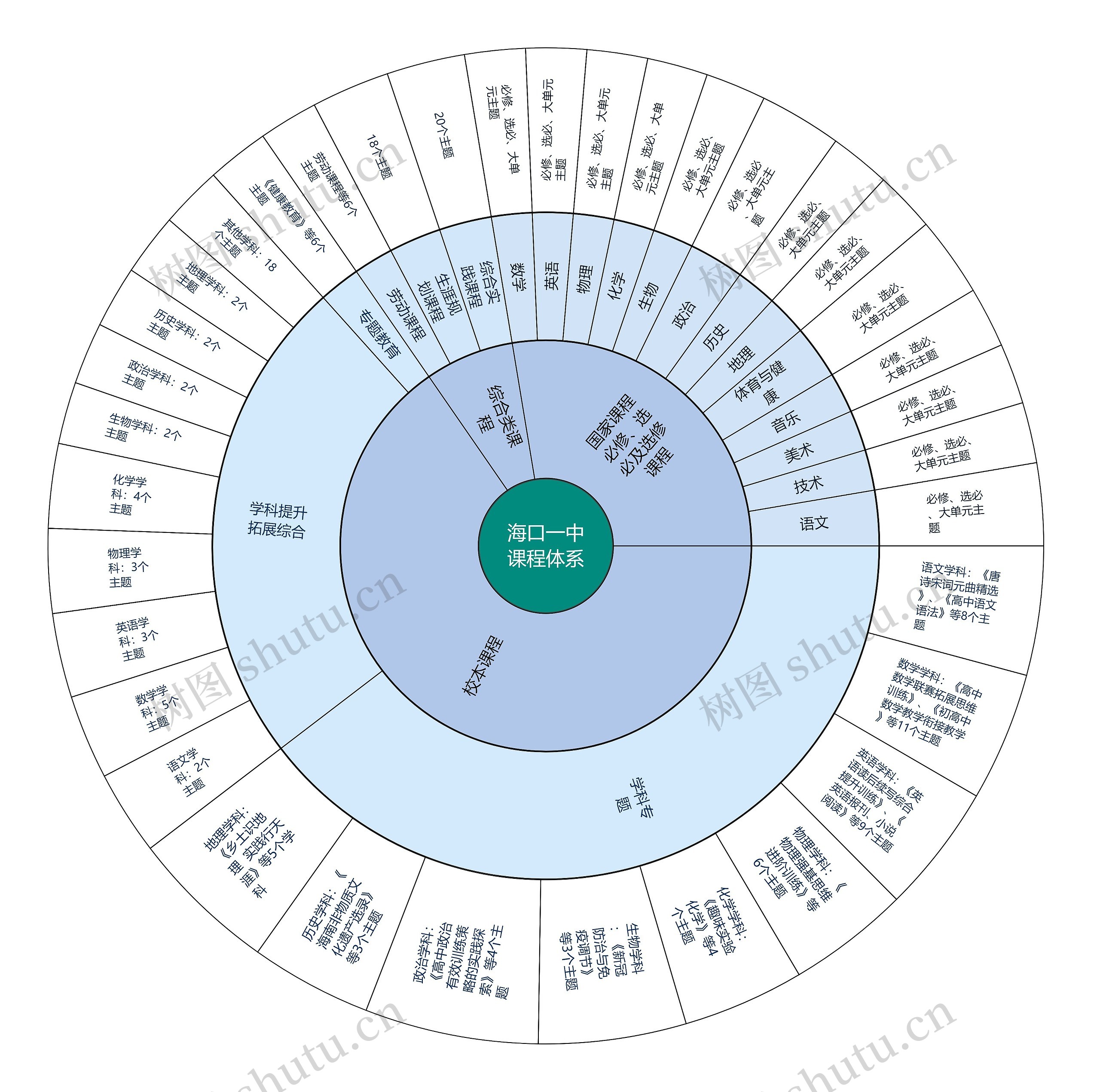 海口一中课程体系思维导图
