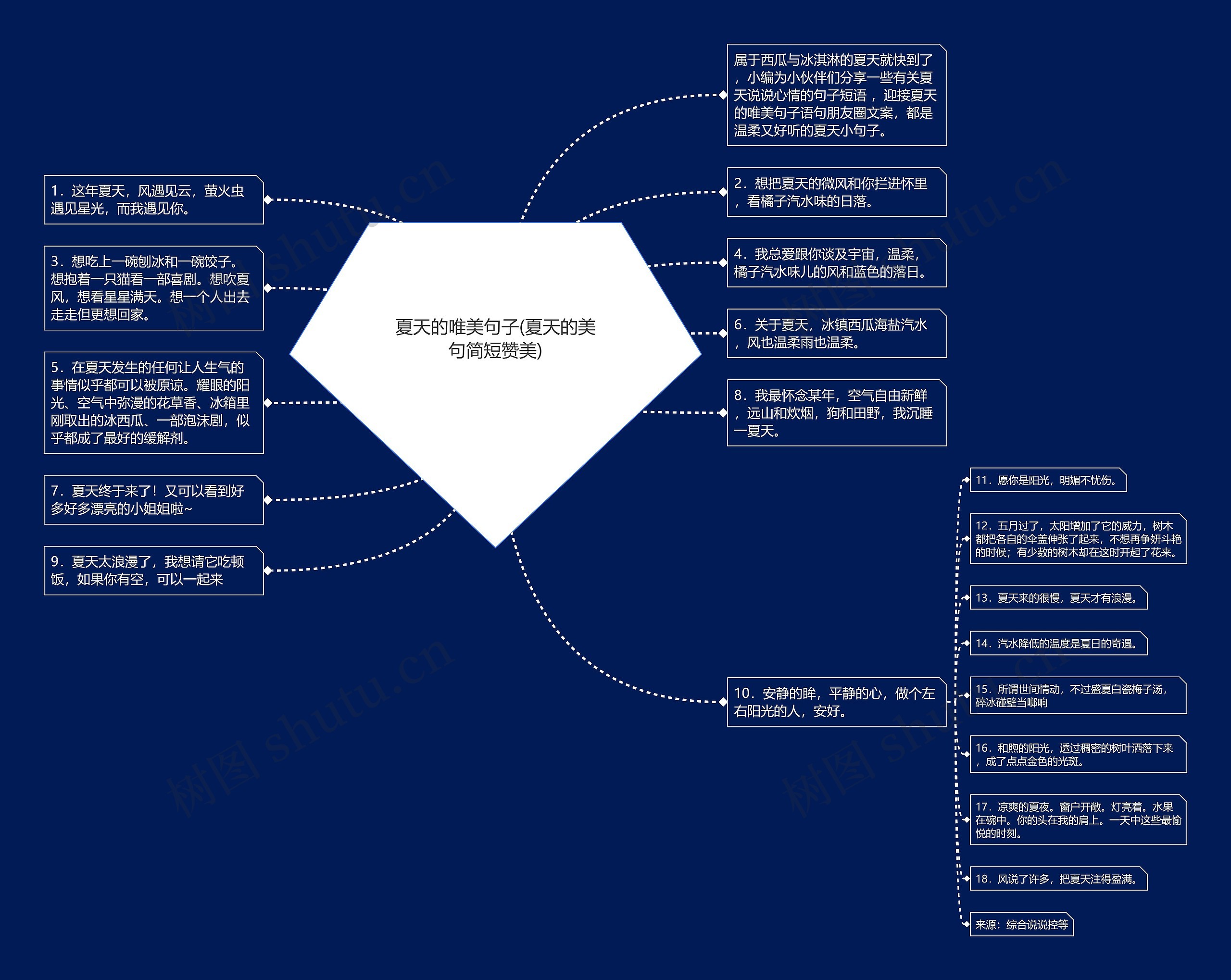 夏天的唯美句子(夏天的美句简短赞美)思维导图