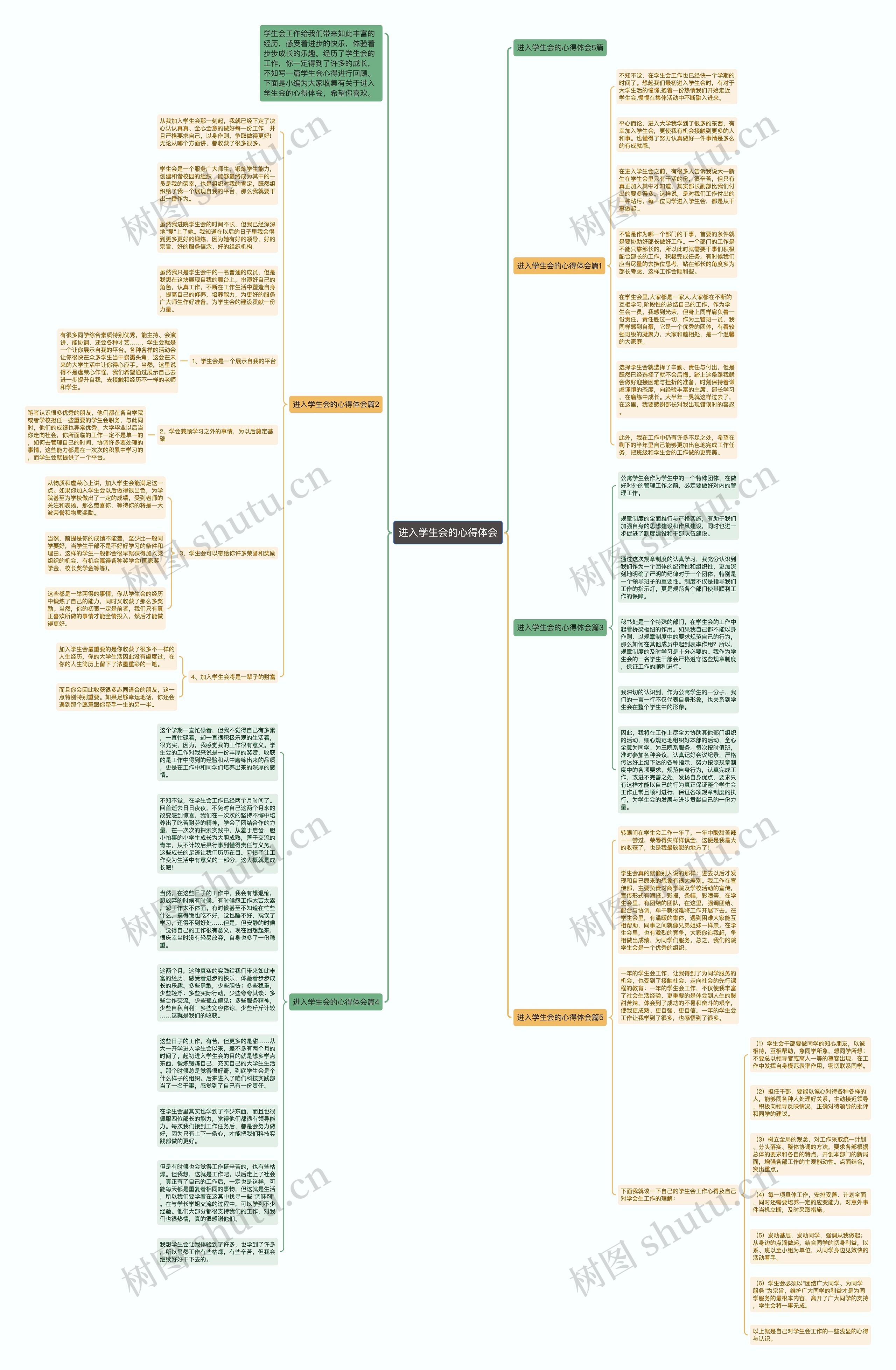 进入学生会的心得体会思维导图