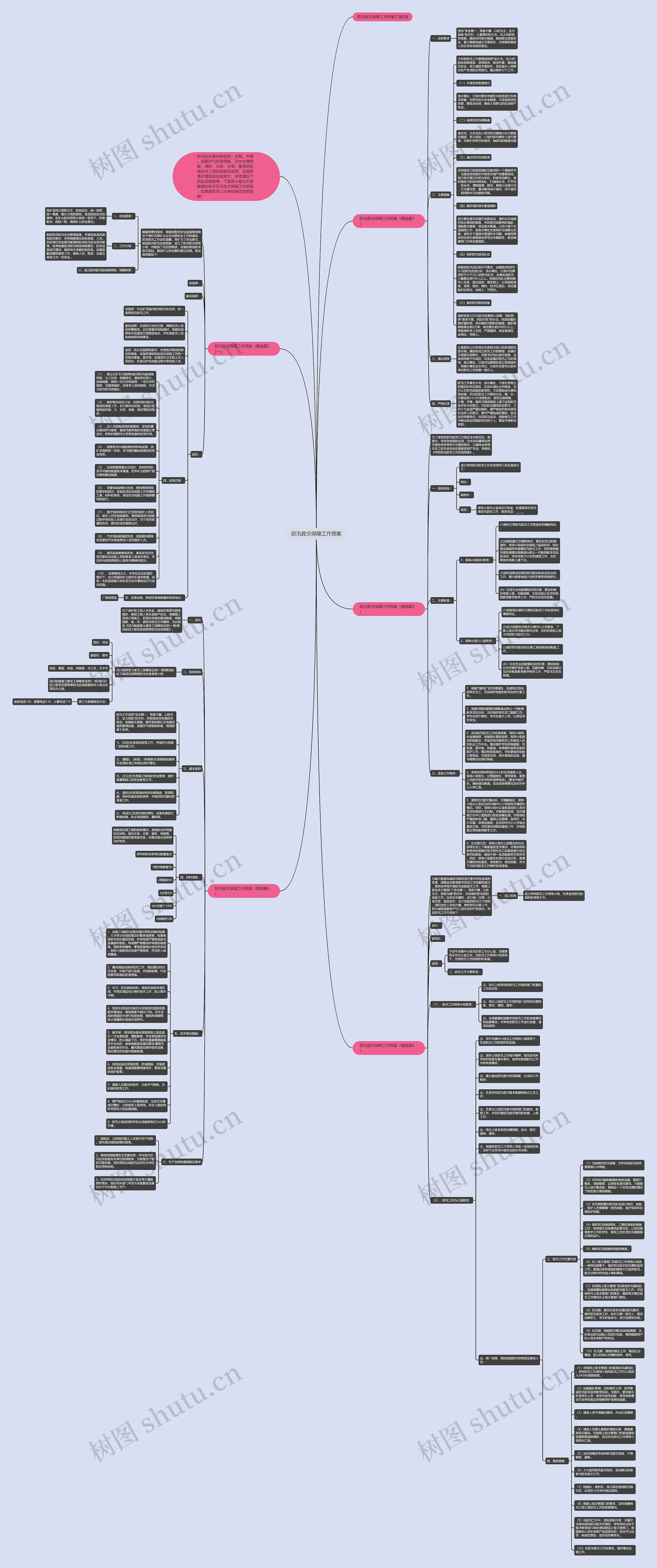 防汛救灾保障工作预案思维导图