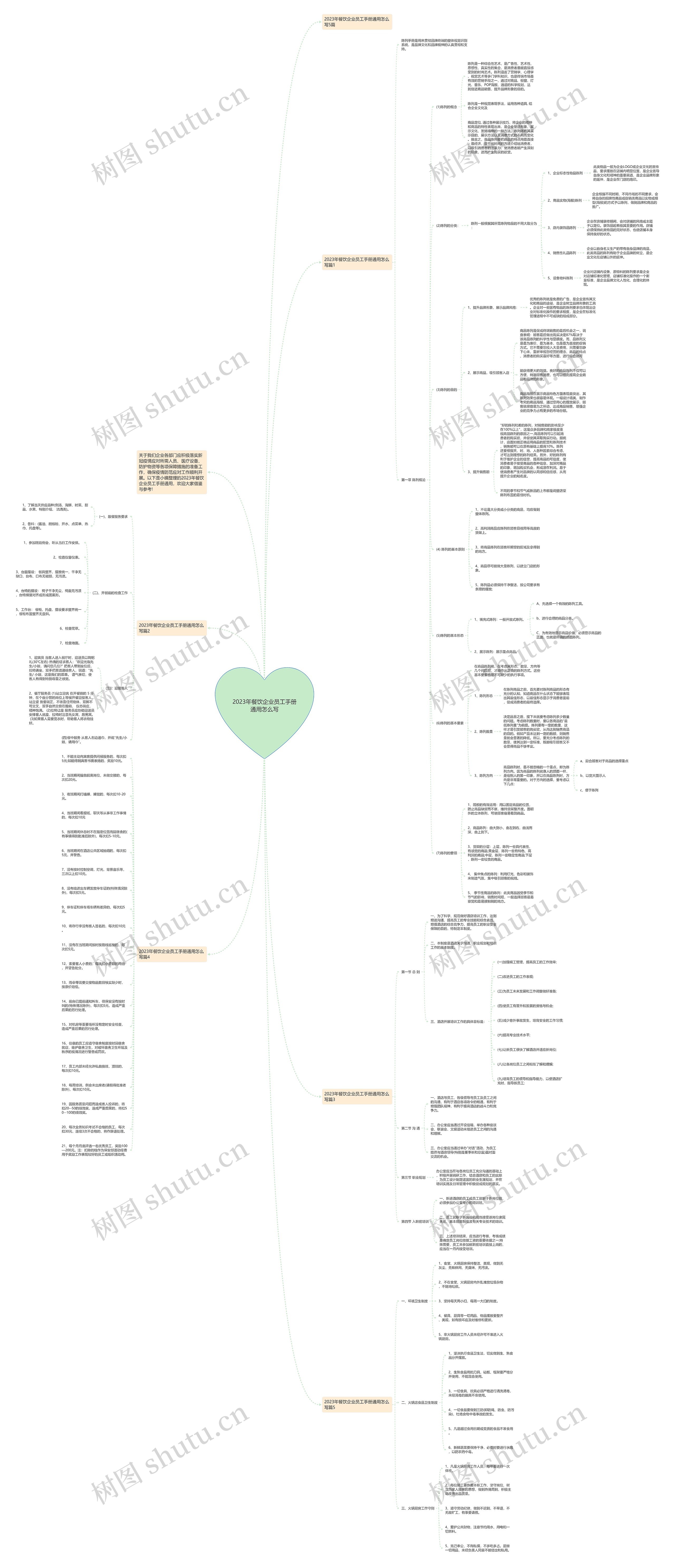 2023年餐饮企业员工手册通用怎么写思维导图