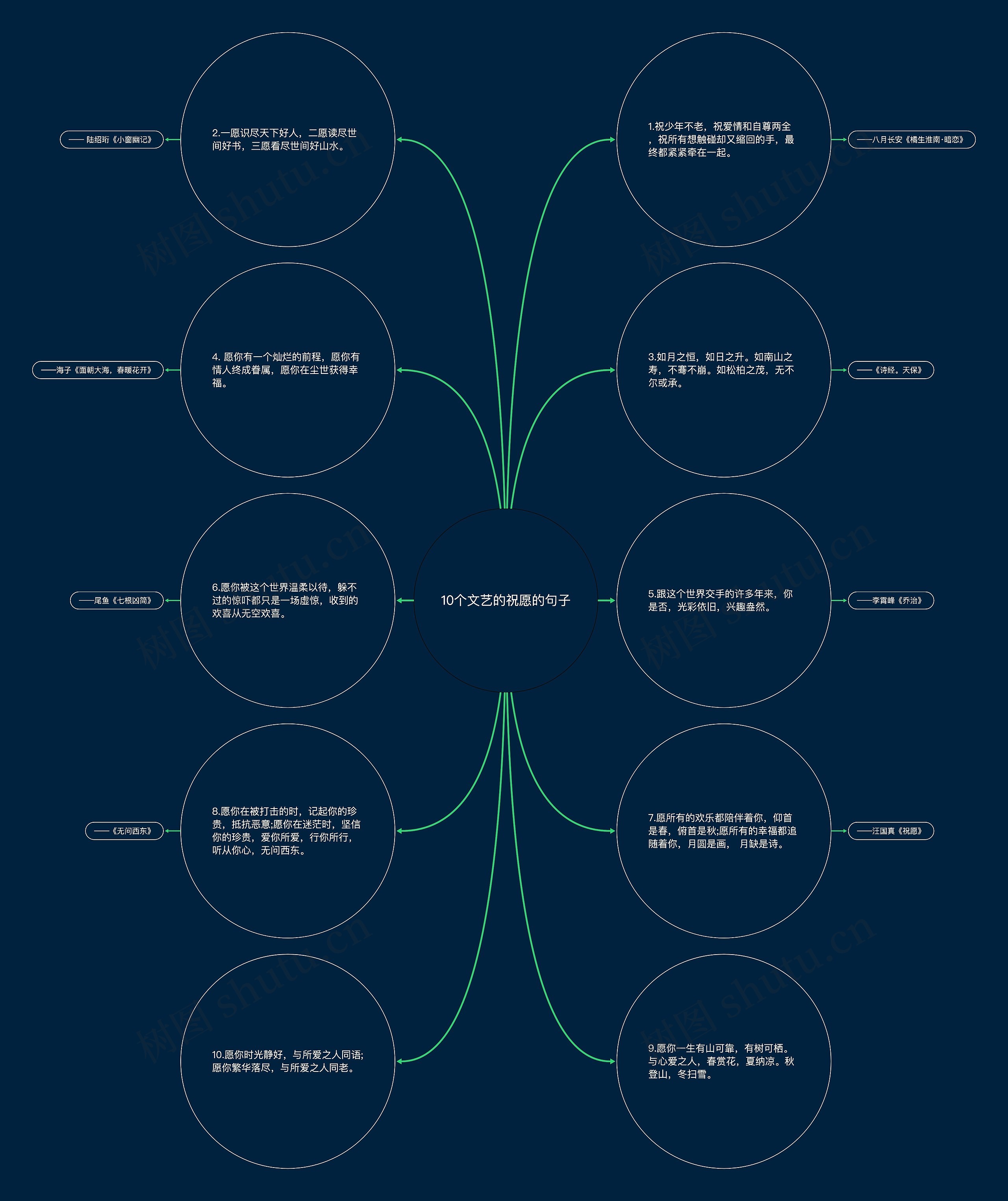 10个文艺的祝愿的句子思维导图