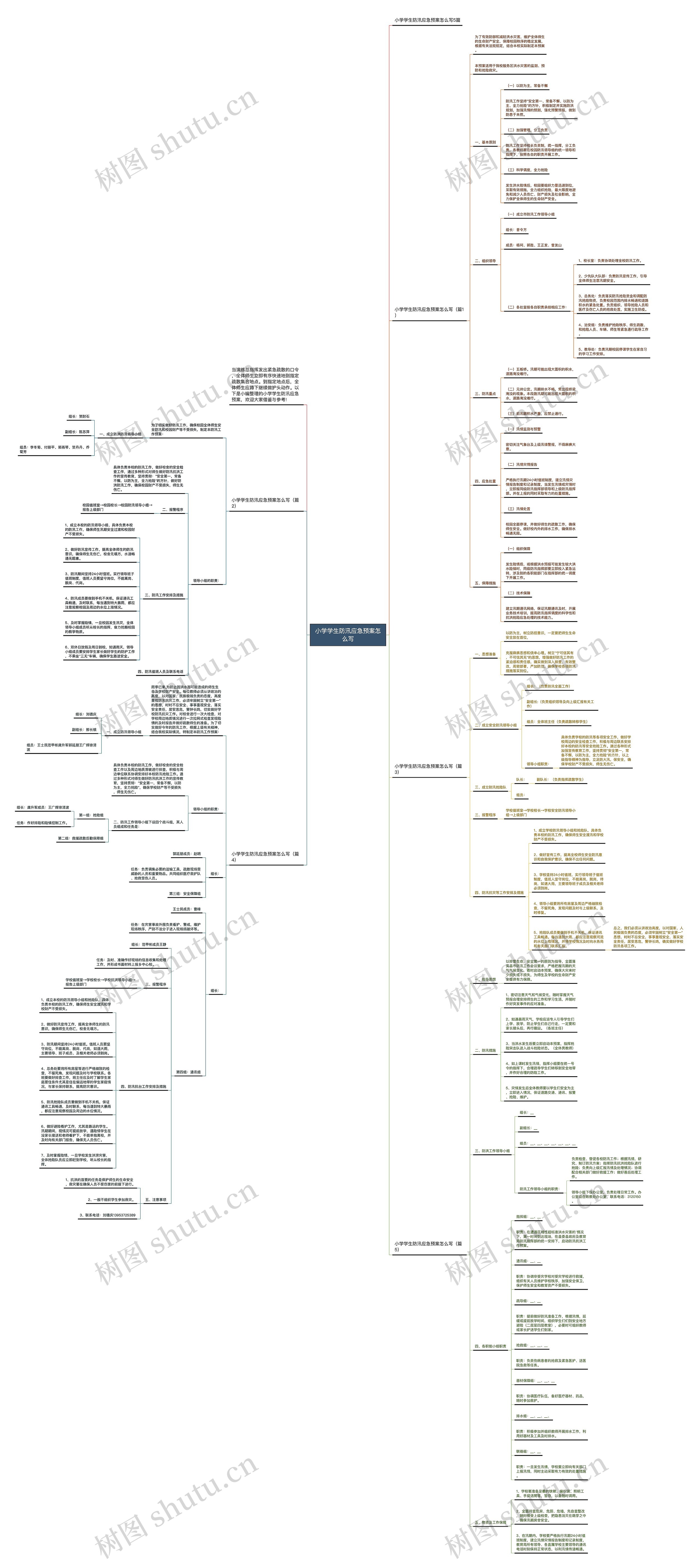 小学学生防汛应急预案怎么写思维导图