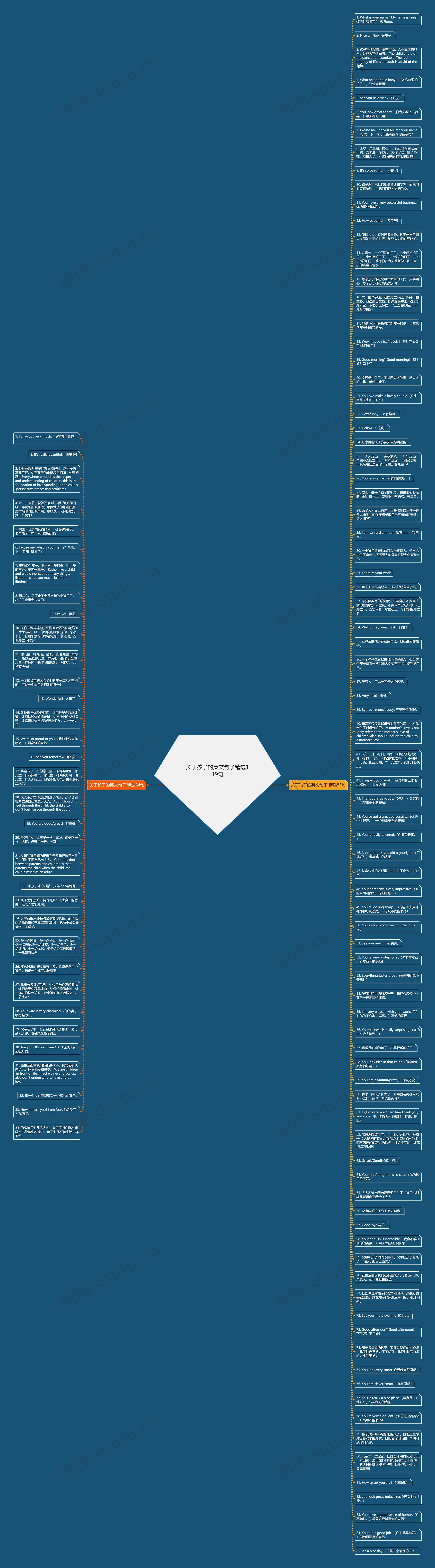 关于孩子的英文句子精选119句思维导图