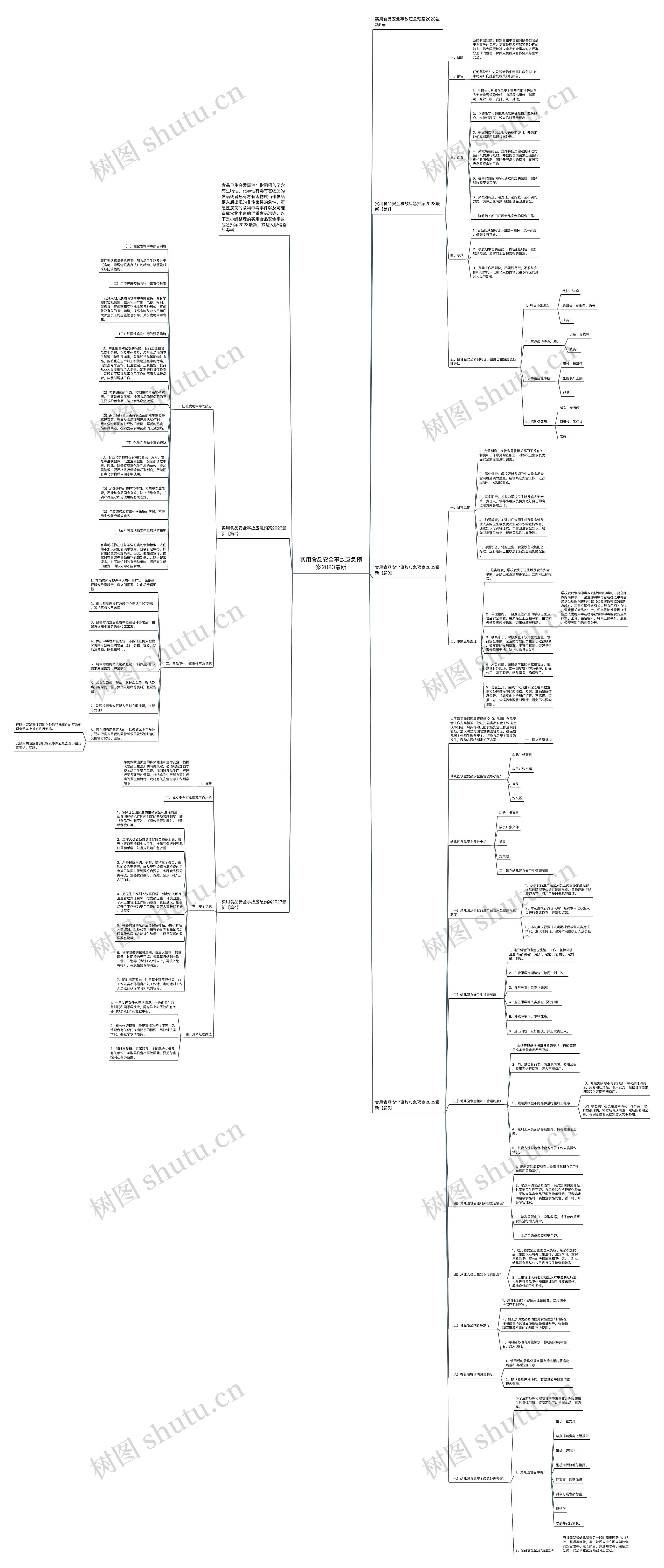 实用食品安全事故应急预案2023最新思维导图