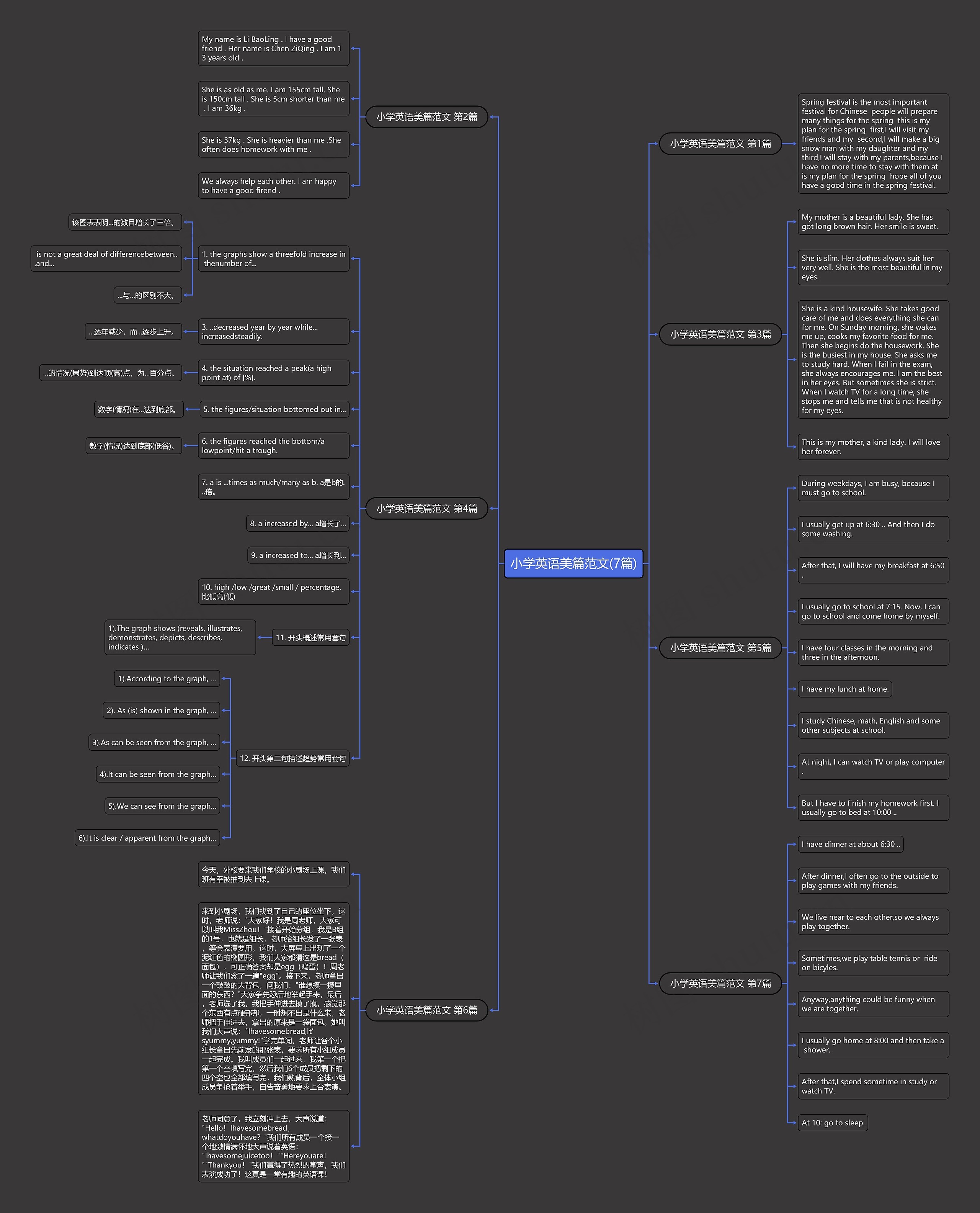 小学英语美篇范文(7篇)思维导图