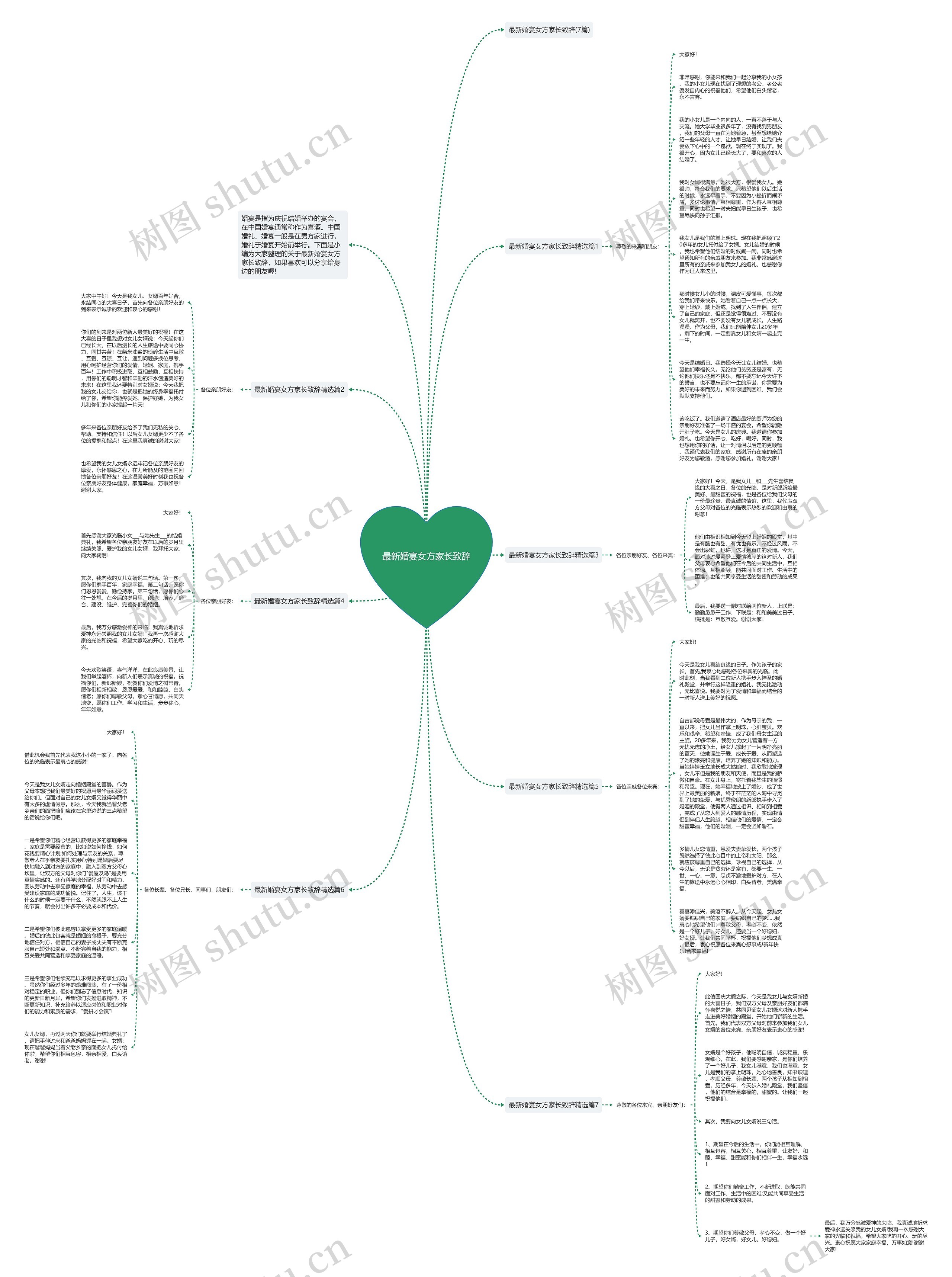 最新婚宴女方家长致辞思维导图