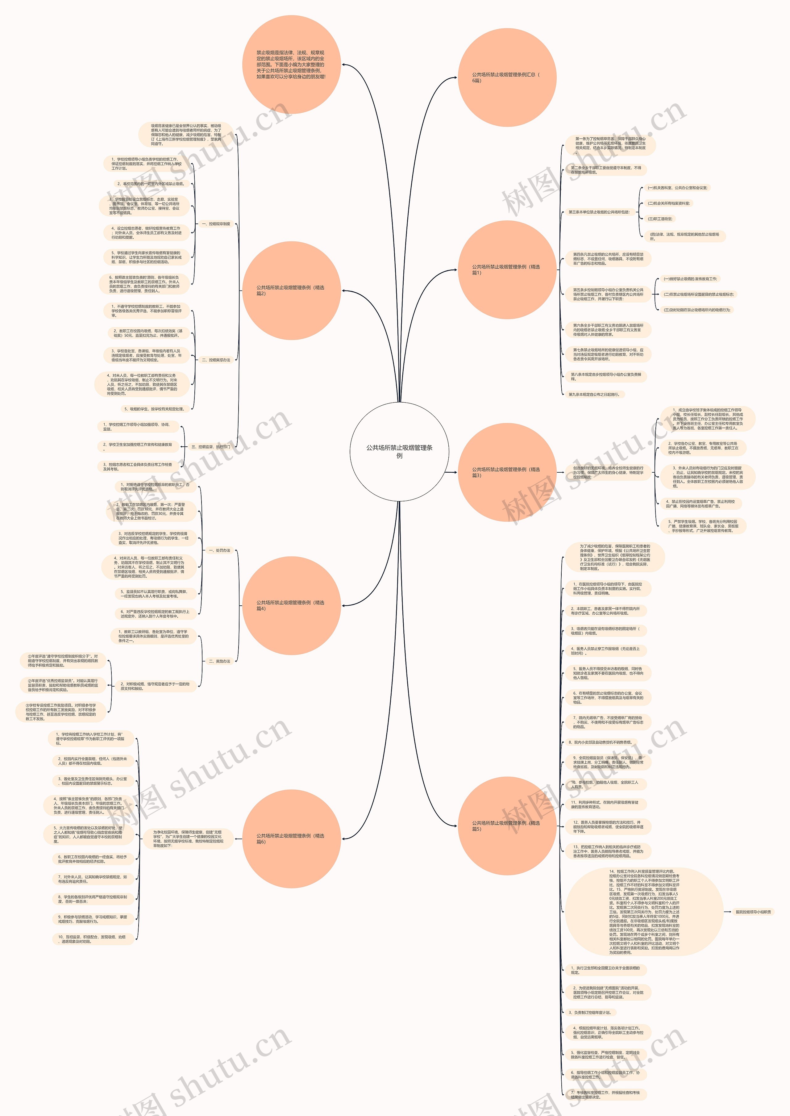 公共场所禁止吸烟管理条例思维导图