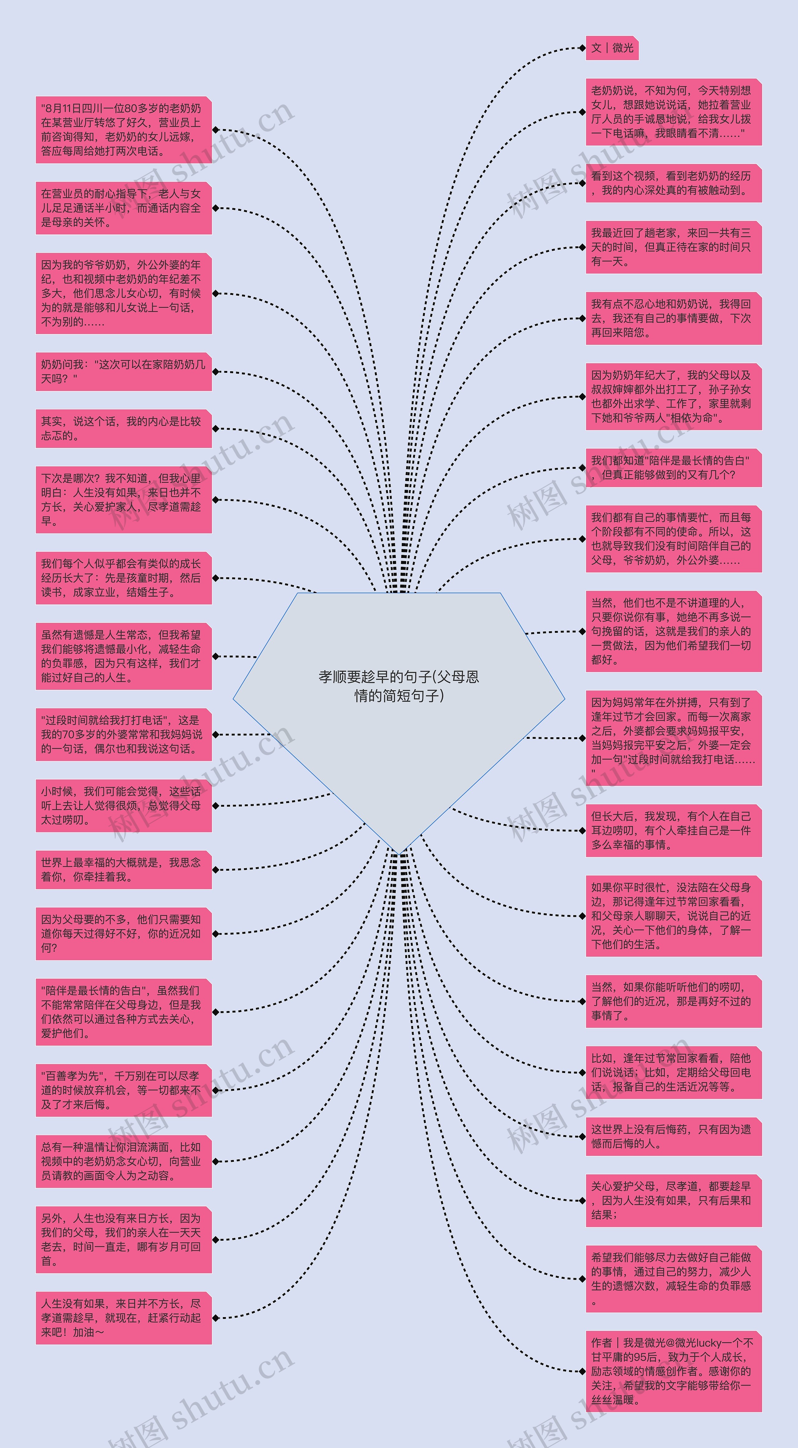 孝顺要趁早的句子(父母恩情的简短句子)思维导图