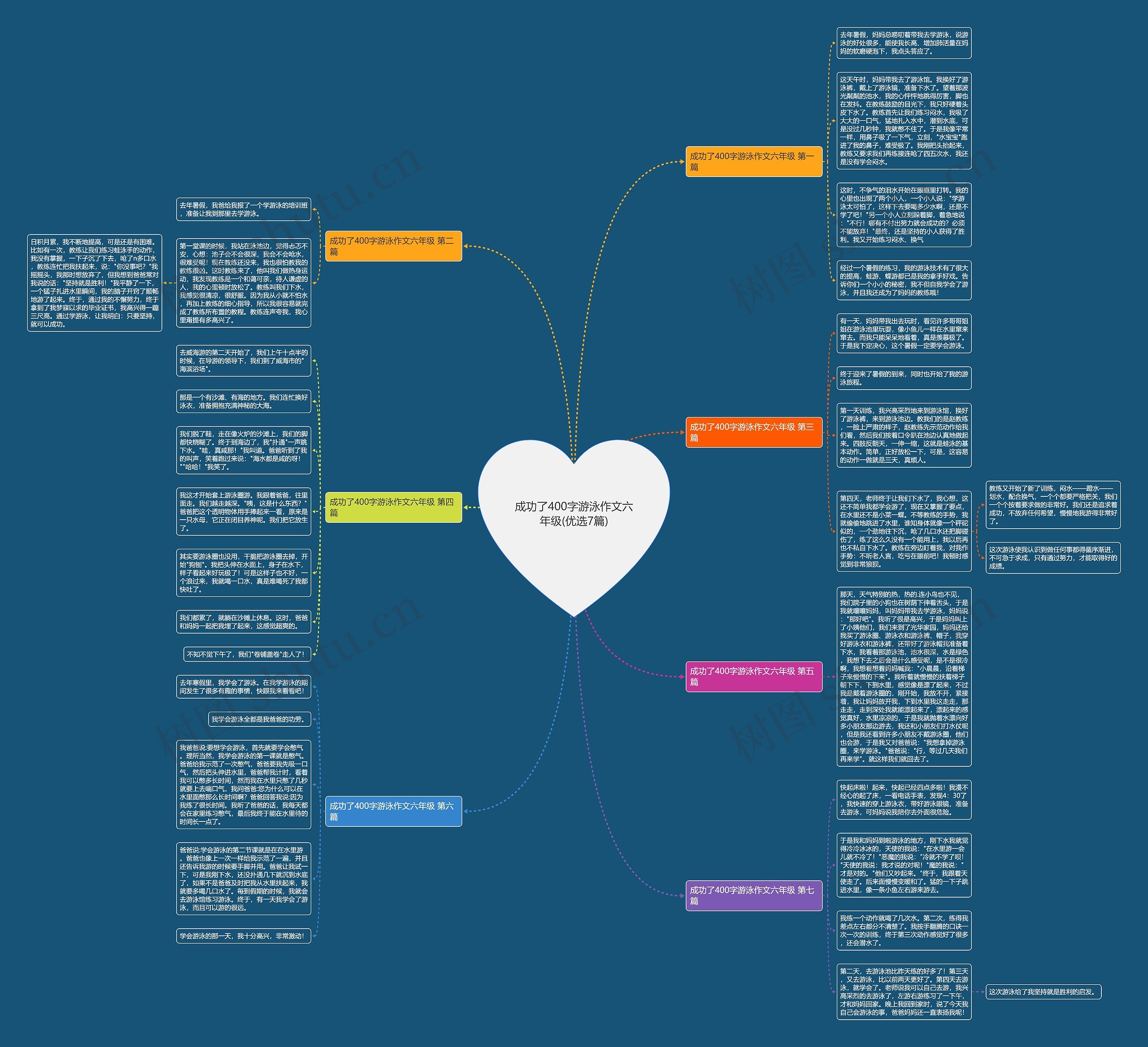 成功了400字游泳作文六年级(优选7篇)思维导图