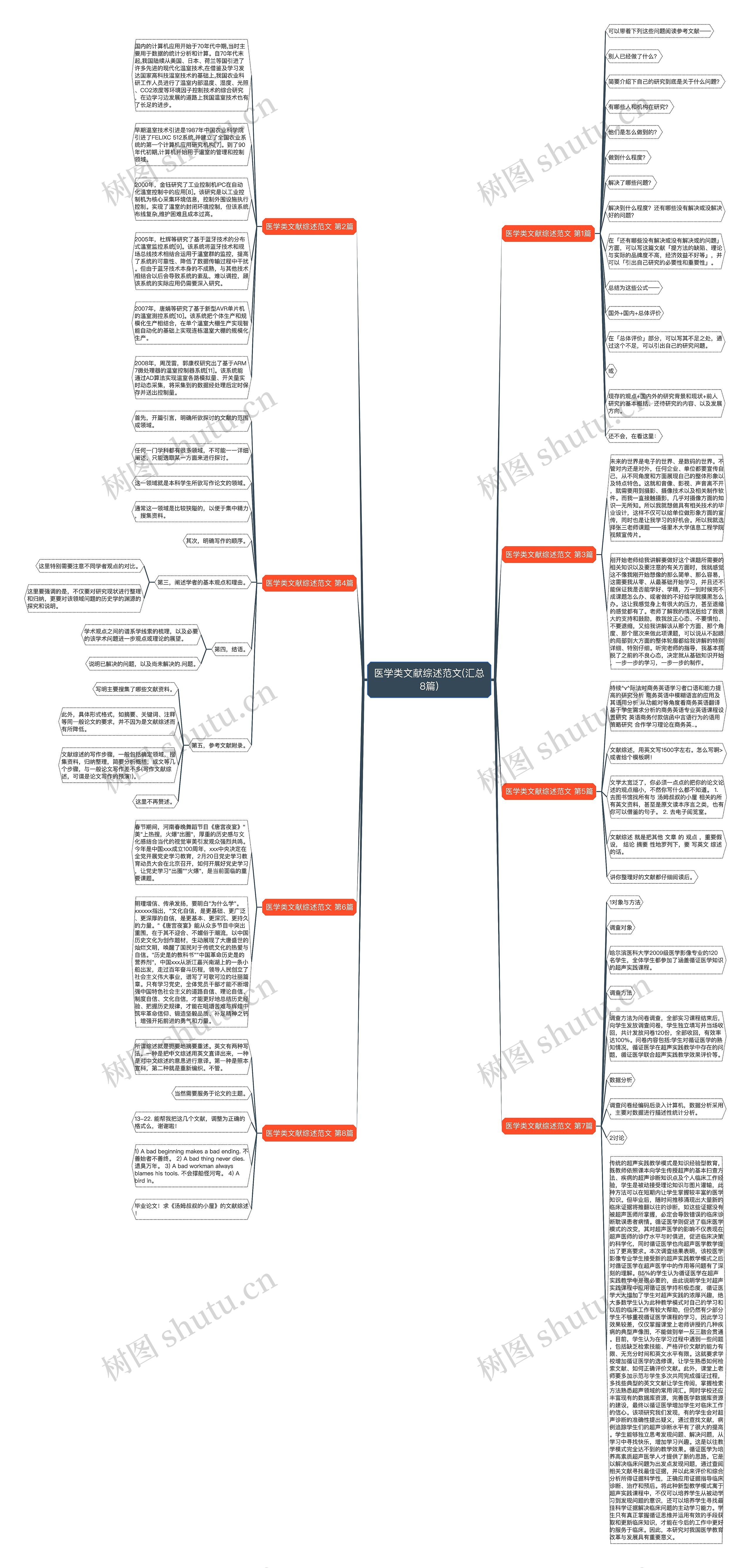 医学类文献综述范文(汇总8篇)思维导图