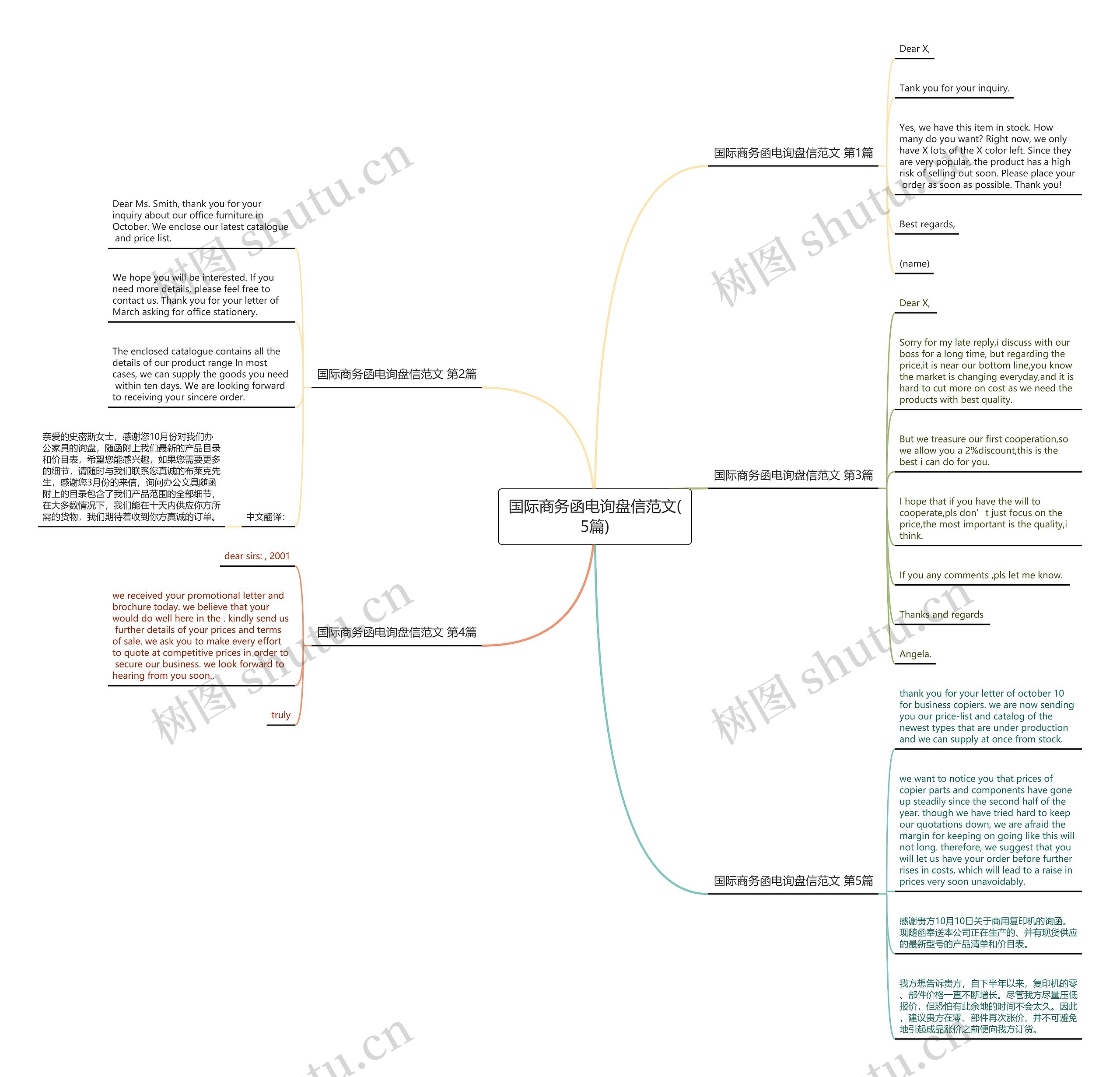 国际商务函电询盘信范文(5篇)思维导图