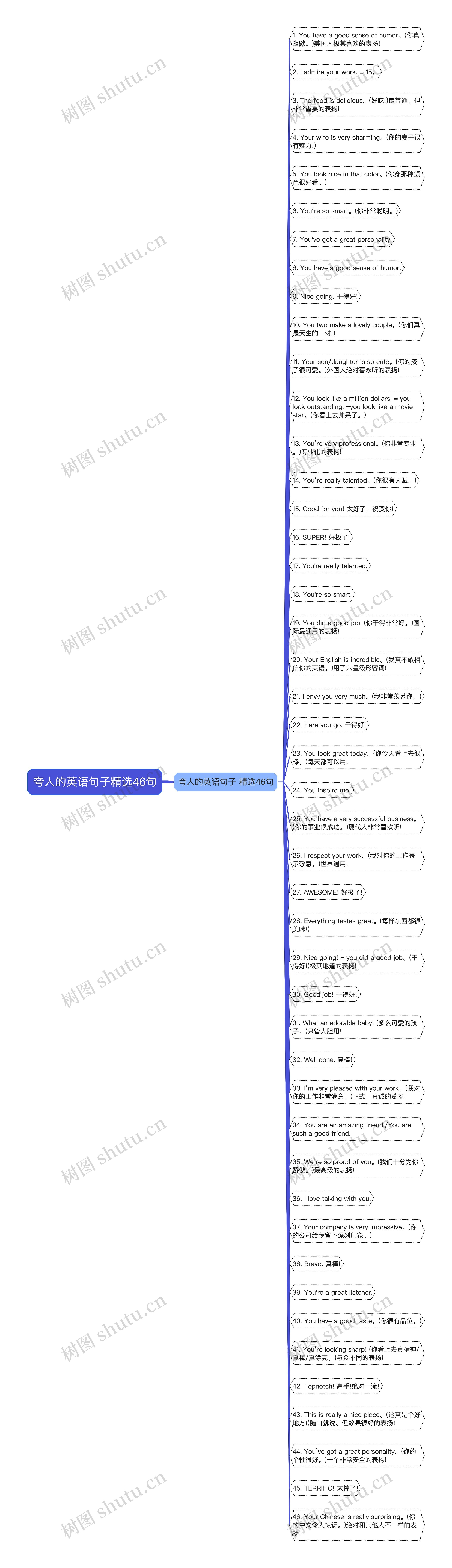 夸人的英语句子精选46句思维导图