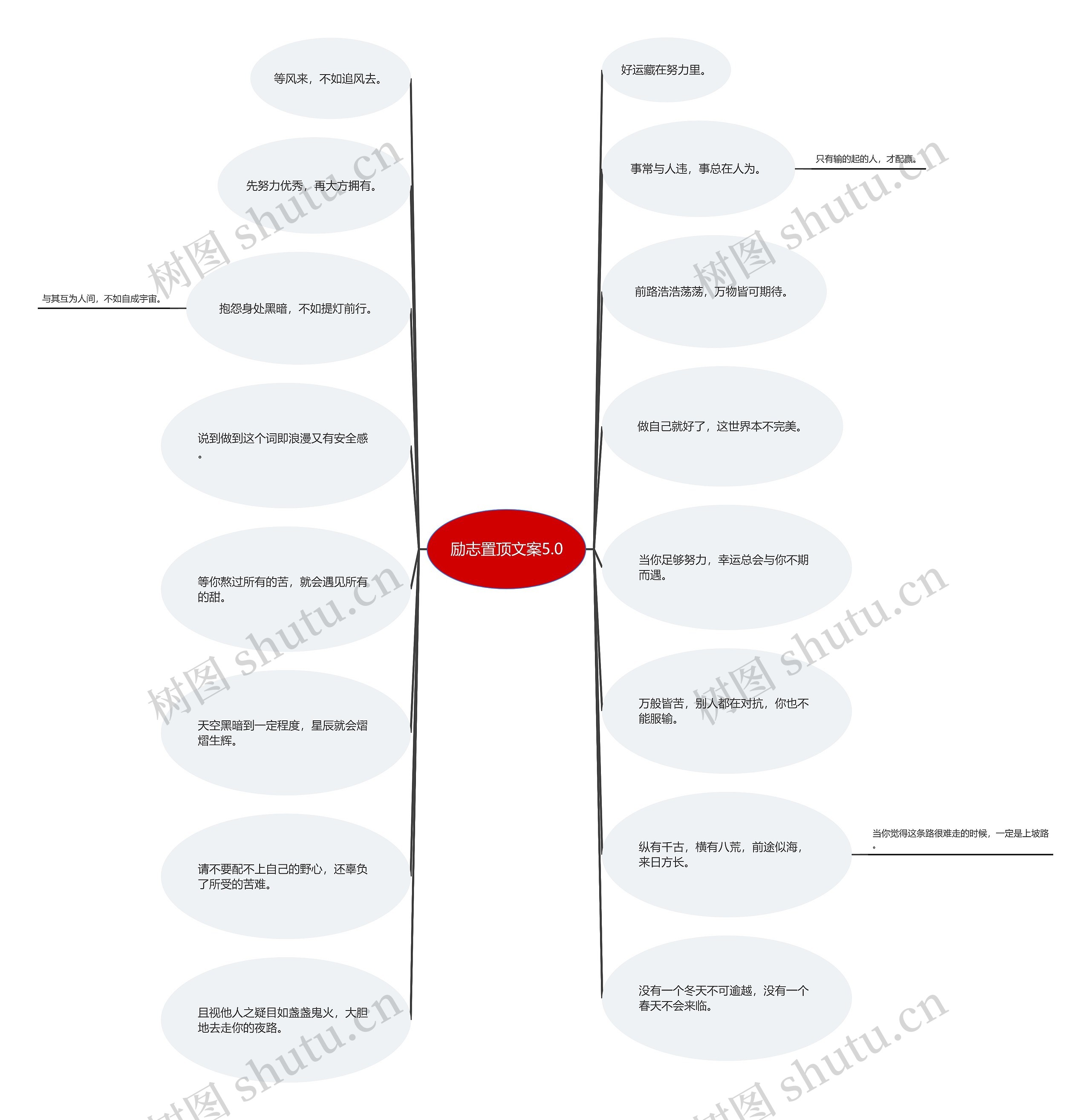 励志置顶文案5.0思维导图