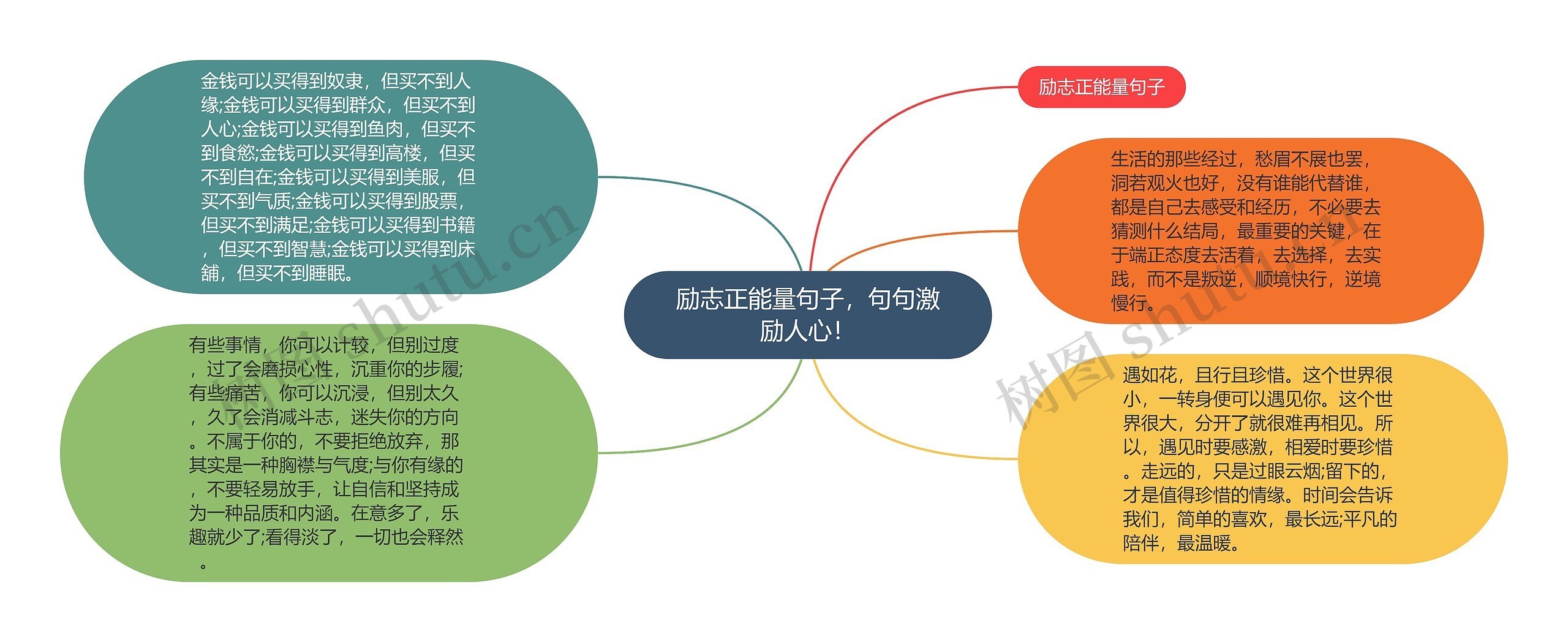 励志正能量句子，句句激励人心！思维导图